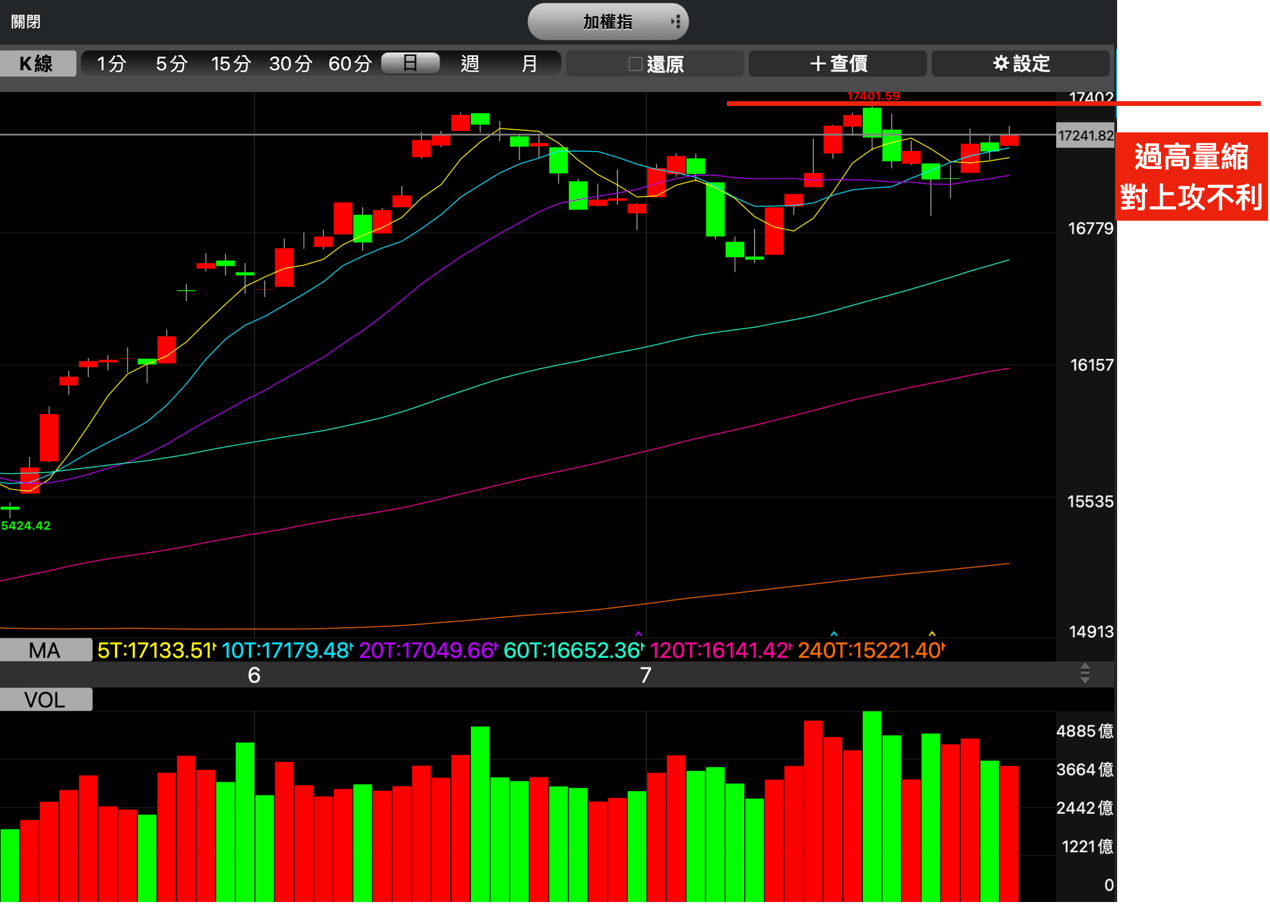 挑戰波段高的機會高！但要觀察的是散戶會不會做空