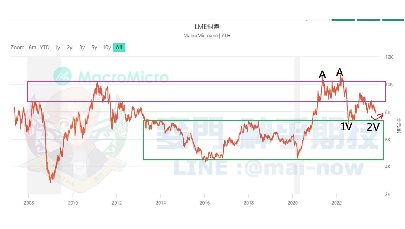 10/12 設價格警示 追蹤銅價