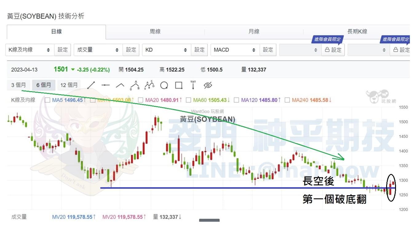 10/13 黃豆小麥玉米強彈開始