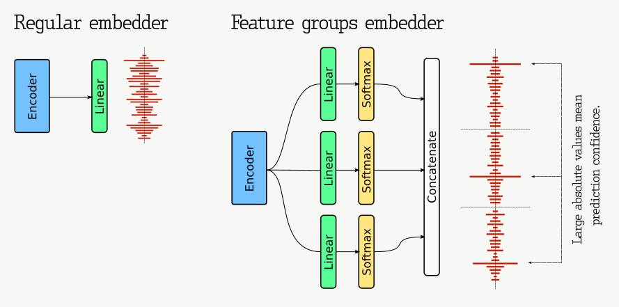 Feature Groups Embedder