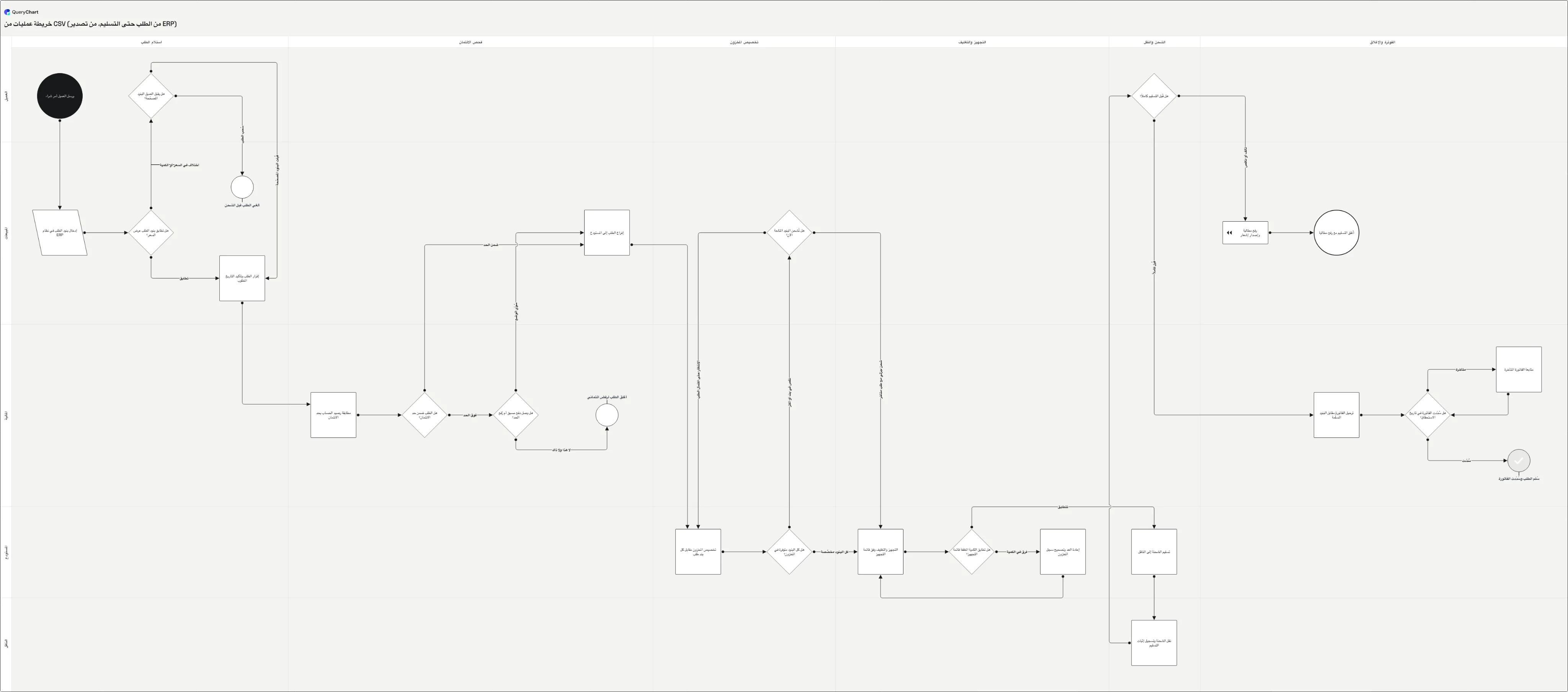 خريطة عمليات من CSV (من الطلب حتى التسليم، من تصدير ERP): استلام الطلب → فحص الائتمان → تخصيص المخزون → التجهيز والتغليف → الشحن والنقل → الفوترة والإغلاق