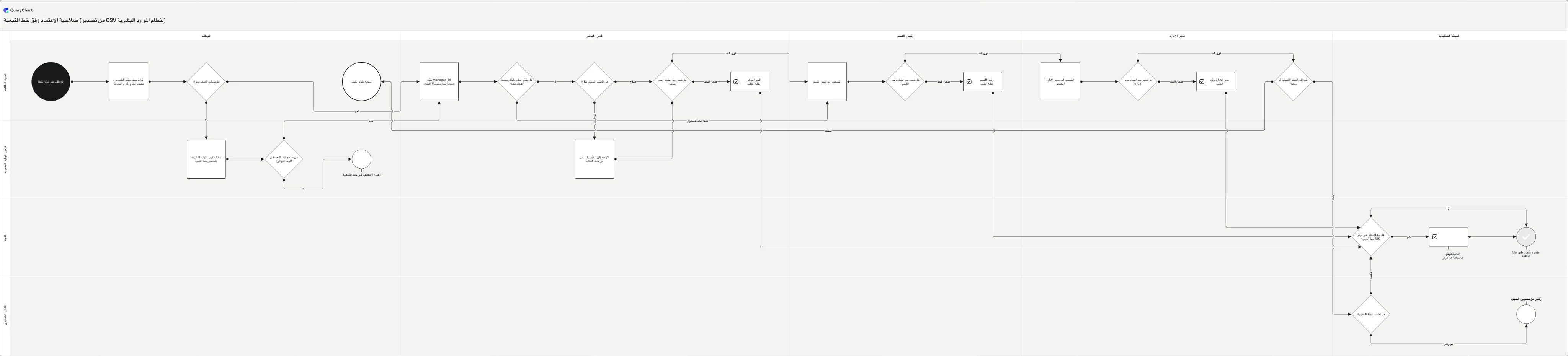 صلاحية الاعتماد وفق خط التبعية (من تصدير CSV لنظام الموارد البشرية): الموظف → المدير المباشر → رئيس القسم → مدير الإدارة → اللجنة التنفيذية