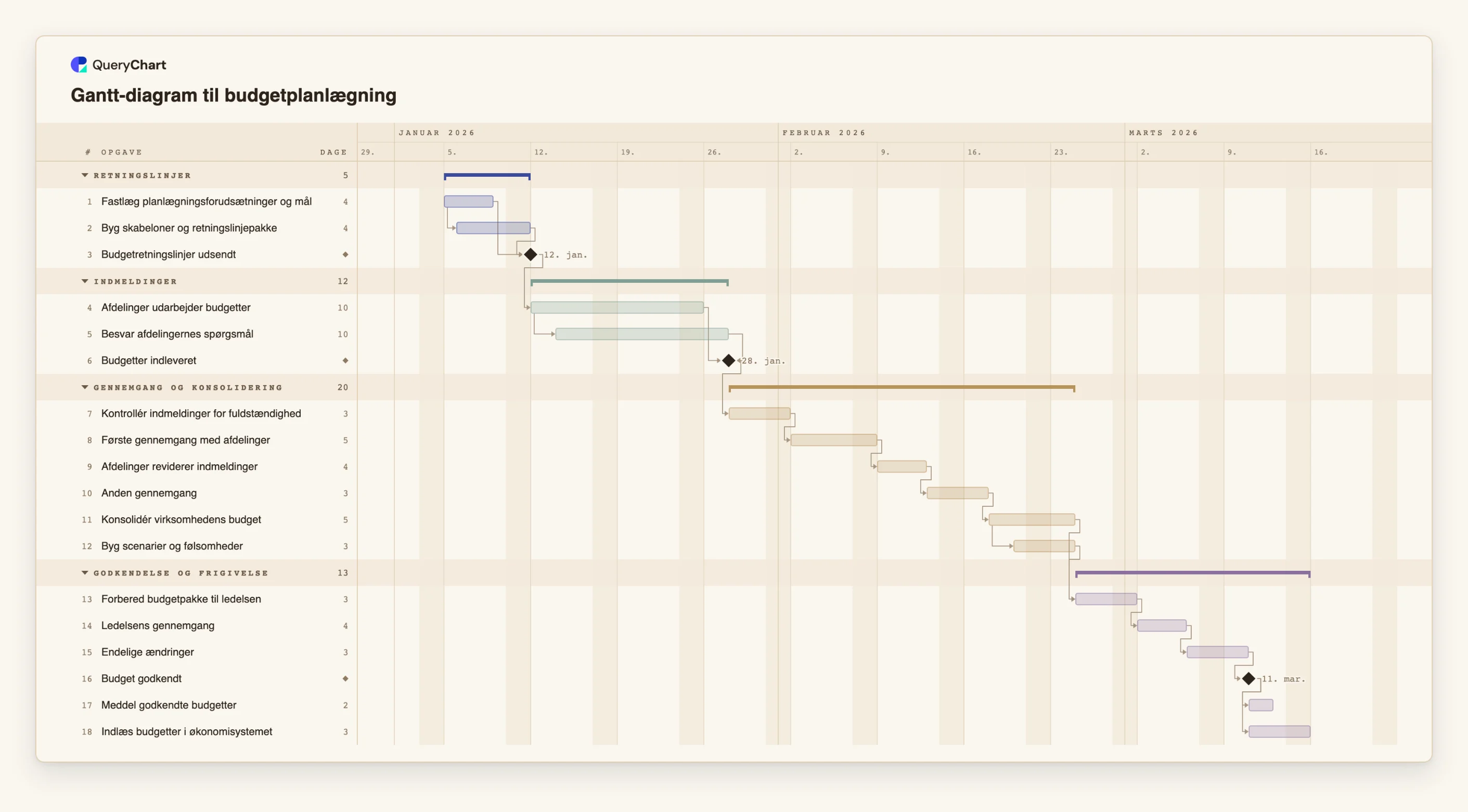 Gantt-diagram til budgetplanlægning: Retningslinjer → Indmeldinger → Gennemgang og konsolidering → Godkendelse og frigivelse