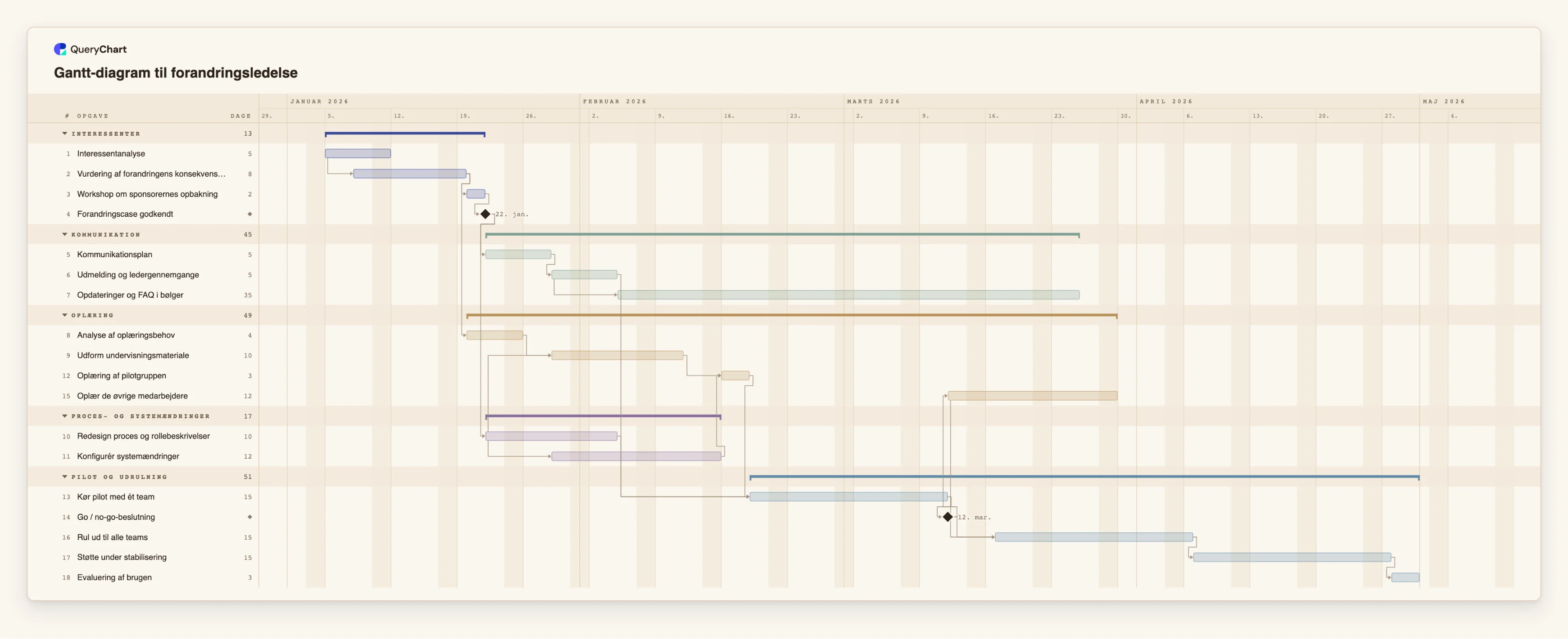 Gantt-diagram til forandringsledelse: Interessenter → Kommunikation → Oplæring → Proces- og systemændringer → Pilot og udrulning