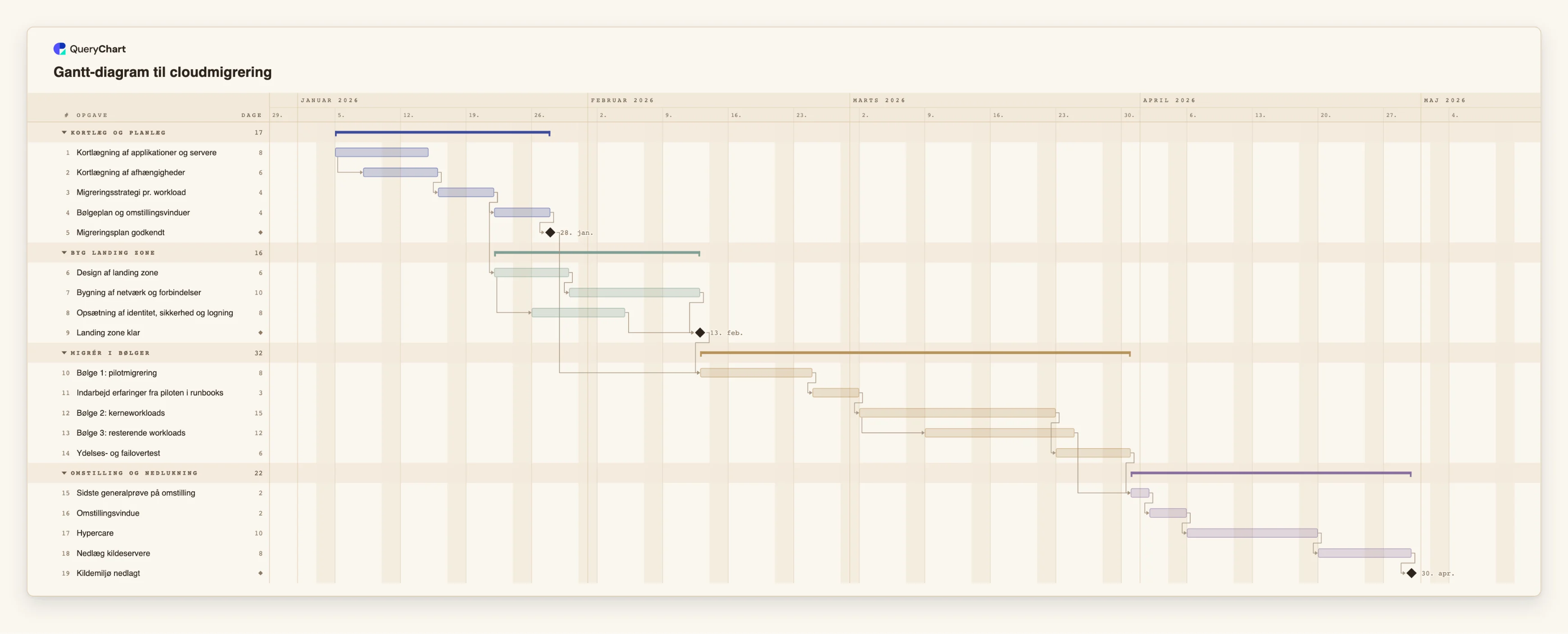 Gantt-diagram til cloudmigrering: Kortlæg og planlæg → Byg landing zone → Migrér i bølger → Omstilling og nedlukning