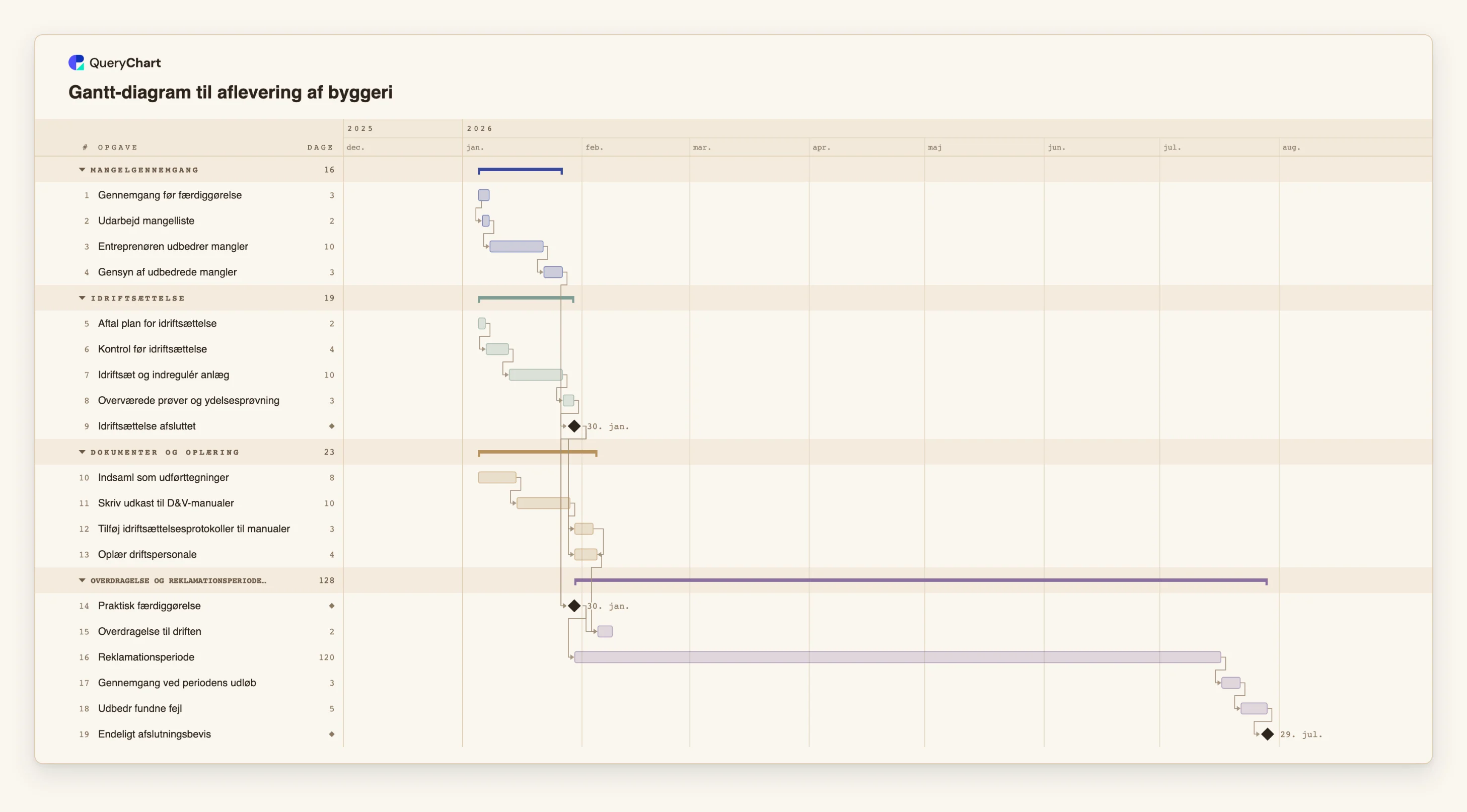 Gantt-diagram til aflevering af byggeri: Mangelgennemgang → Idriftsættelse → Dokumenter og oplæring → Overdragelse og reklamationsperiode