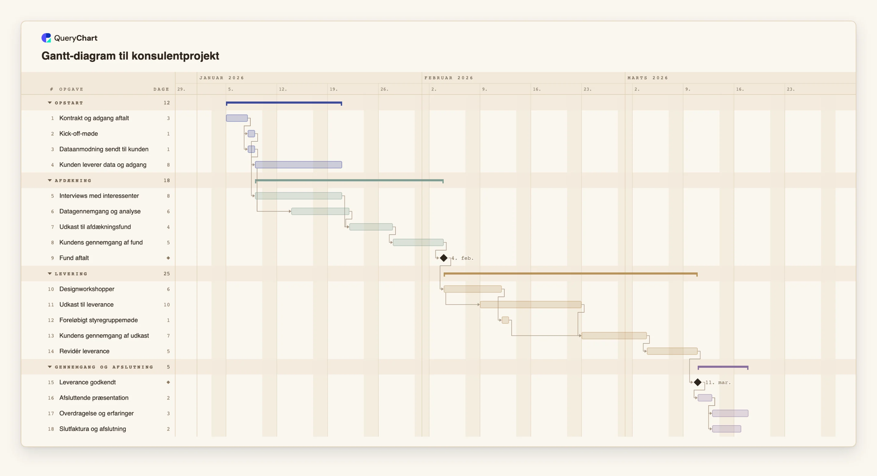 Gantt-diagram til konsulentprojekt: Opstart → Afdækning → Levering → Gennemgang og afslutning