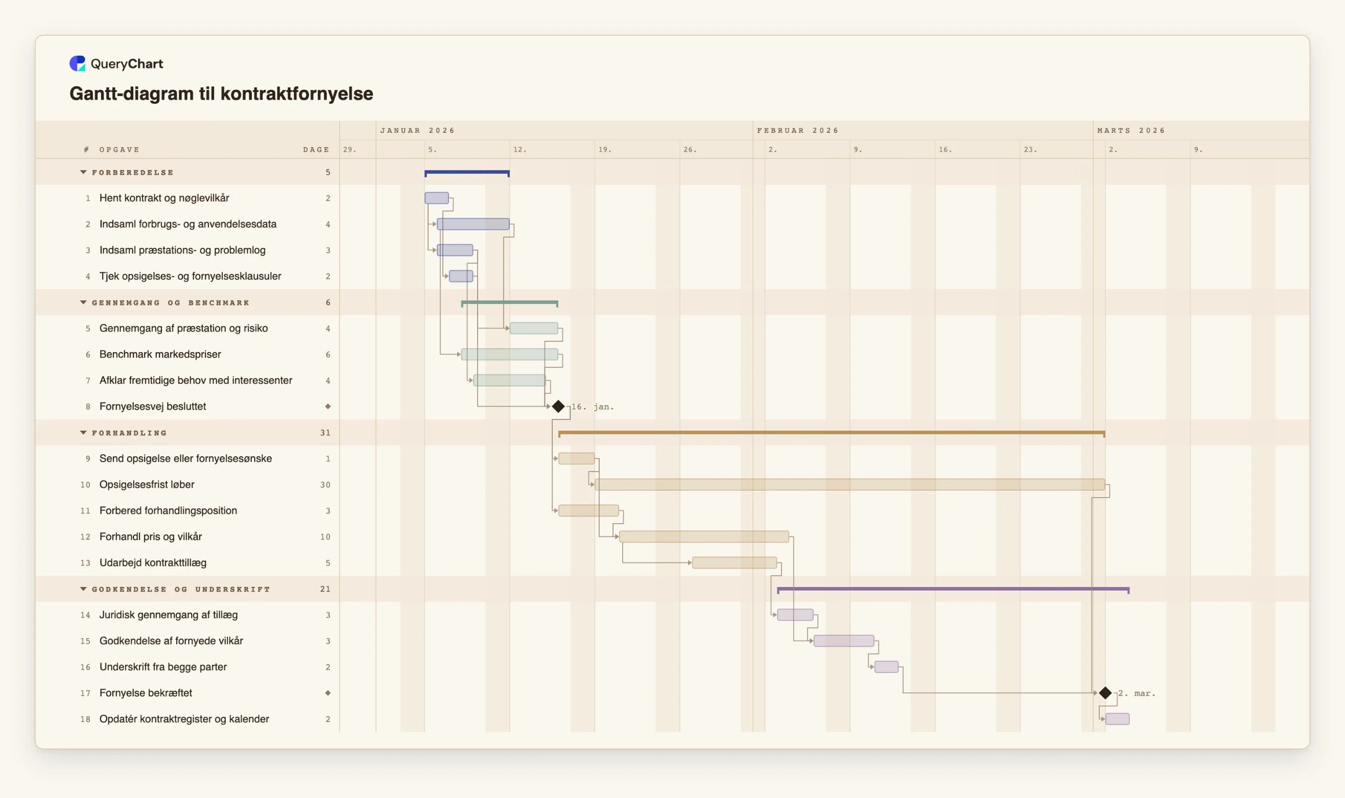 Gantt-diagram til kontraktfornyelse: Forberedelse → Gennemgang og benchmark → Forhandling → Godkendelse og underskrift