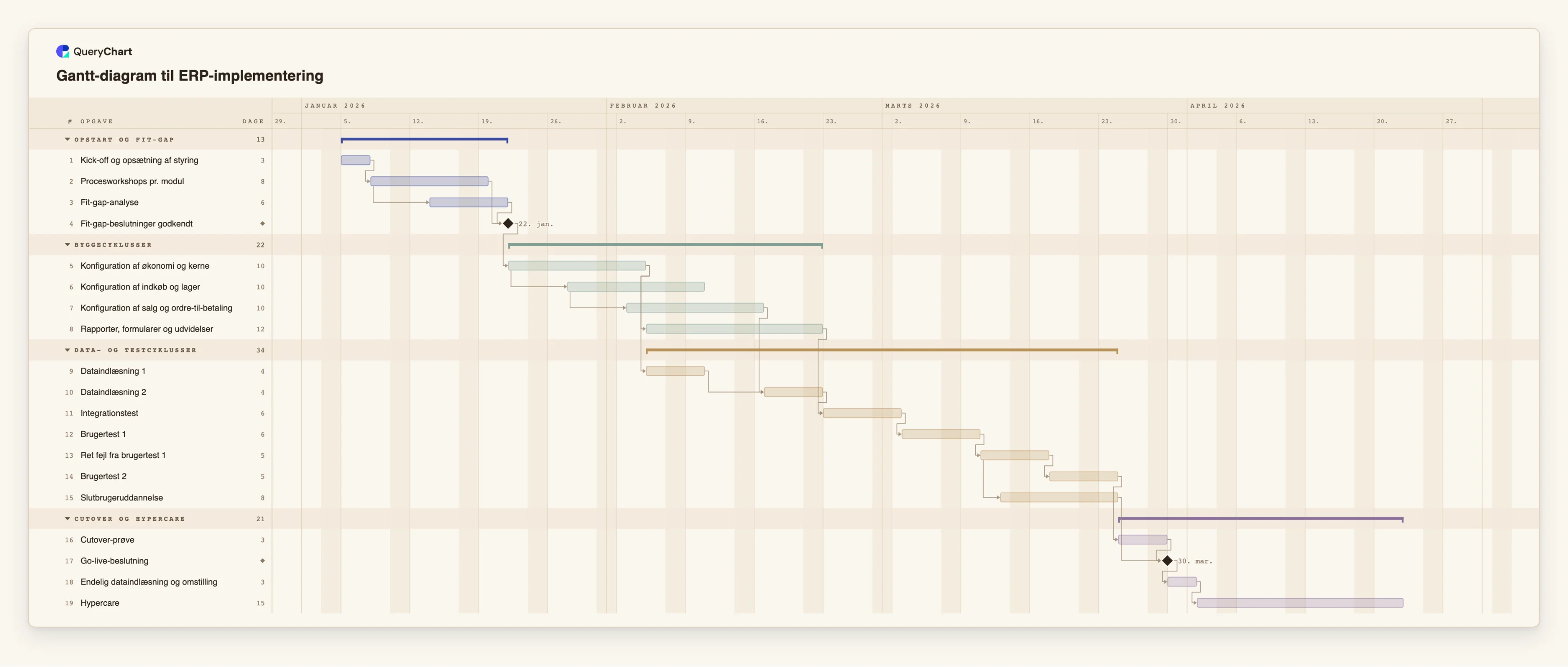 Gantt-diagram til ERP-implementering: Opstart og fit-gap → Byggecyklusser → Data- og testcyklusser → Cutover og hypercare