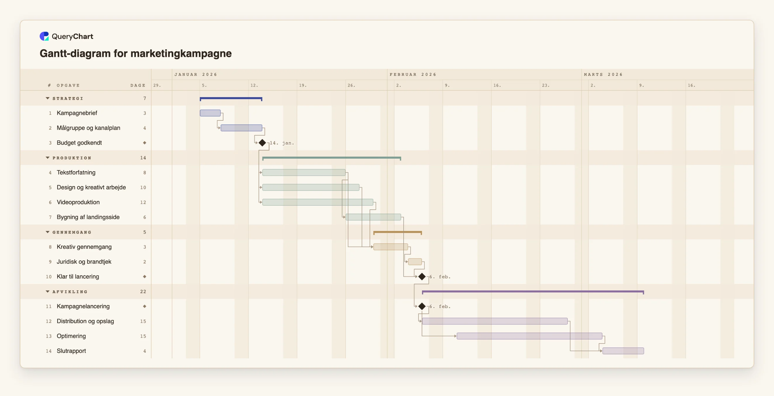 Gantt-diagram for marketingkampagne: Strategi → Produktion → Gennemgang → Afvikling