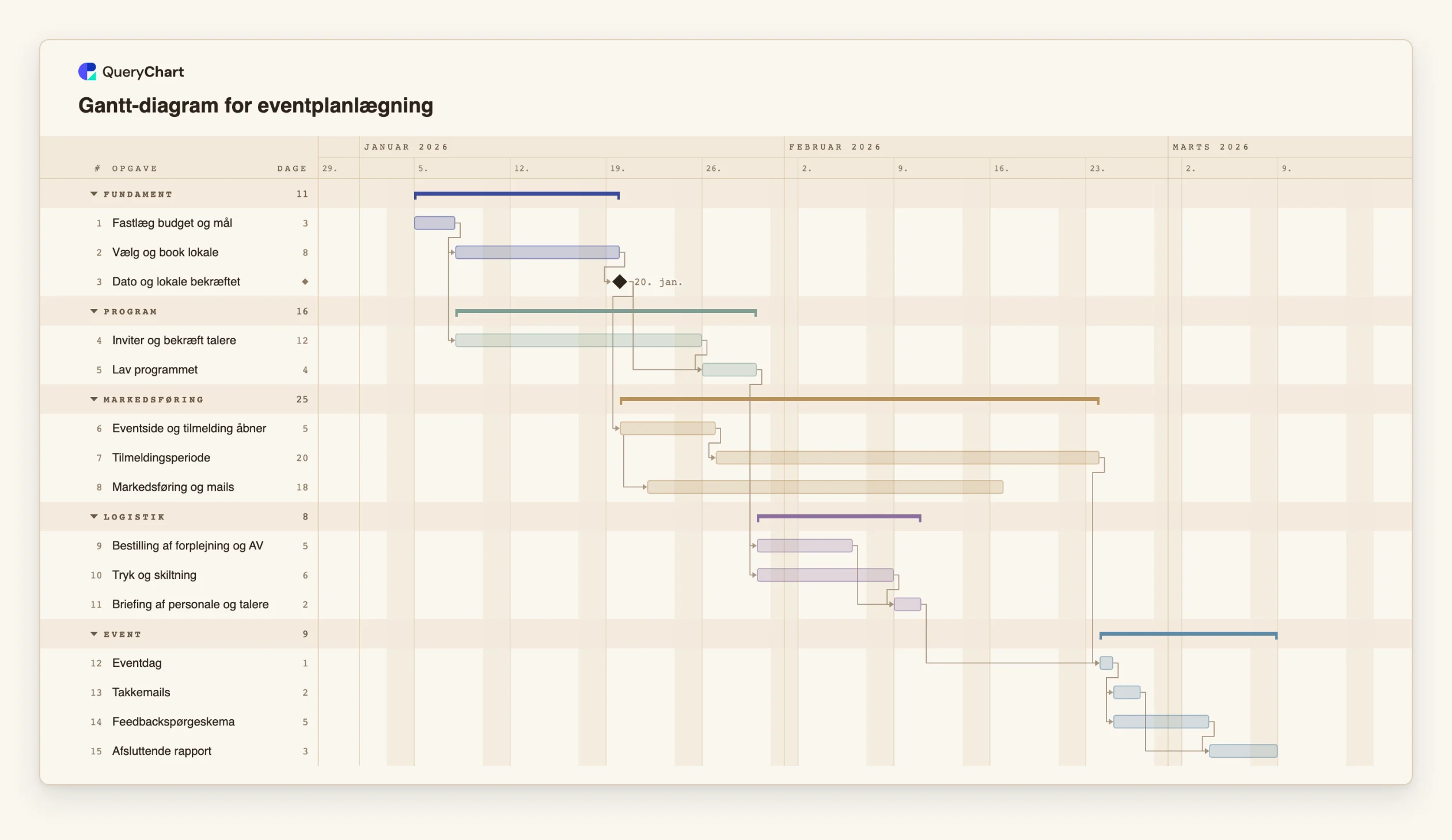 Gantt-diagram for eventplanlægning: Fundament → Program → Markedsføring → Logistik → Event