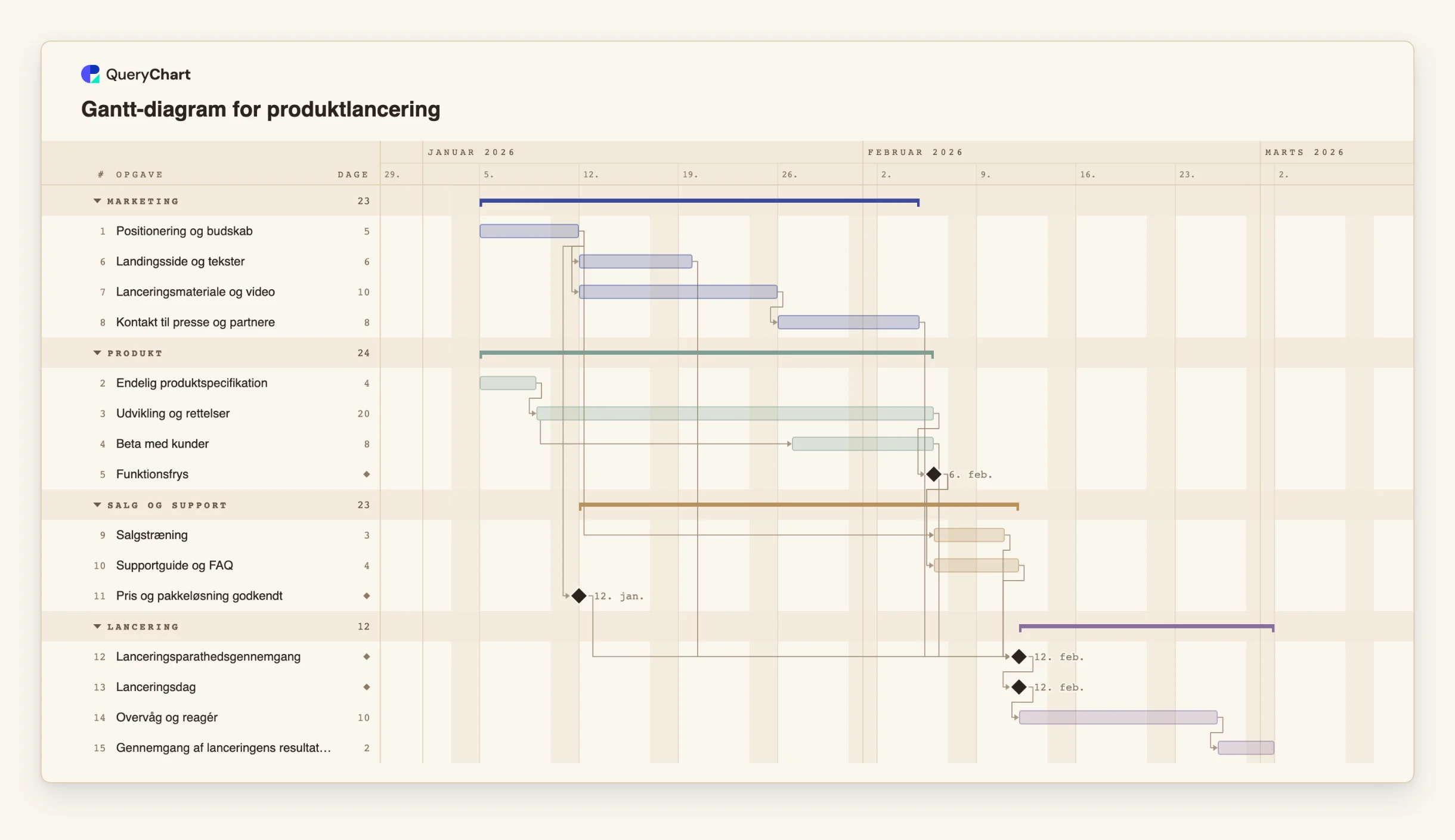 Gantt-diagram for produktlancering: Produkt → Marketing → Salg og support → Lancering
