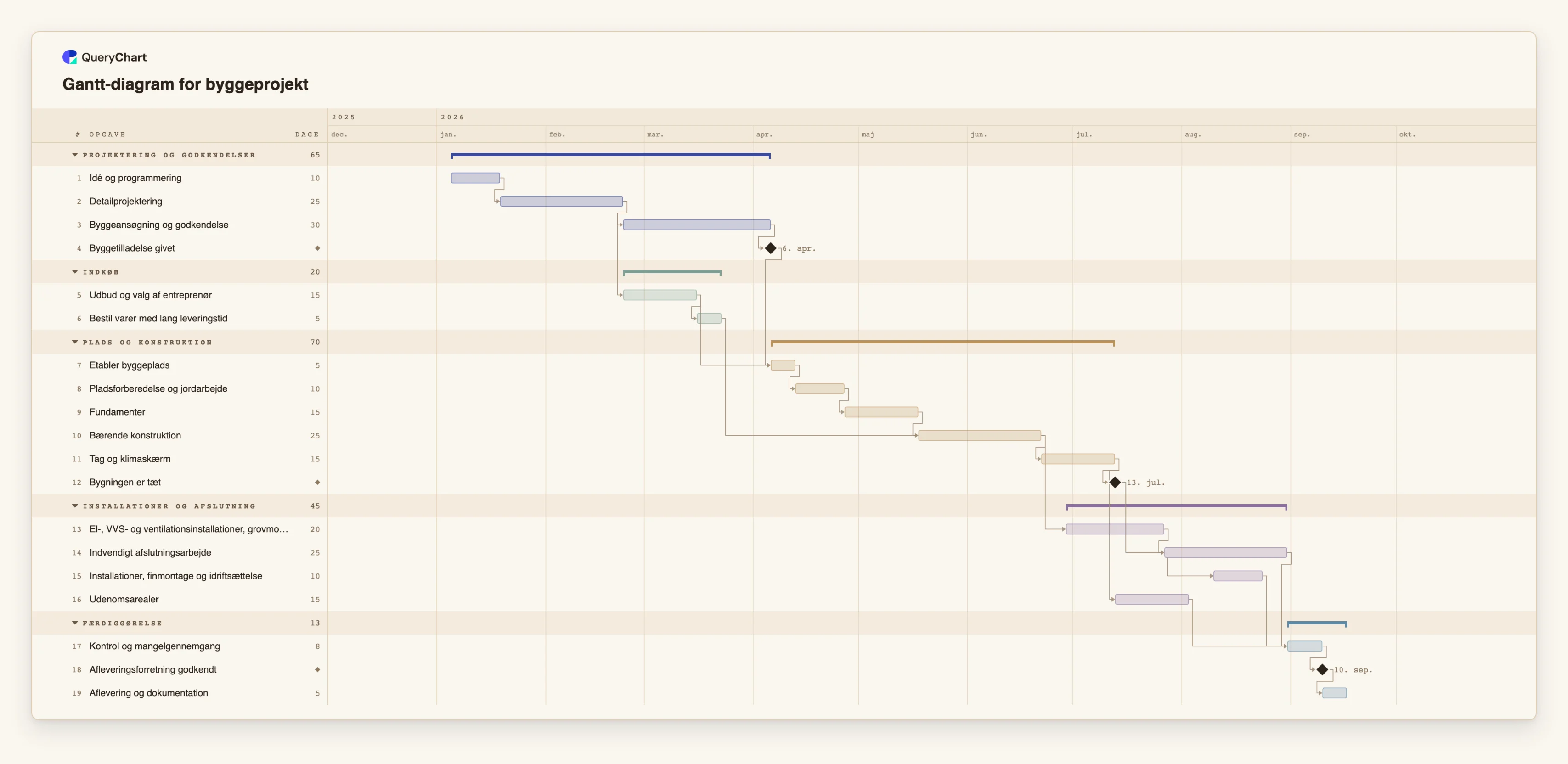 Gantt-diagram for byggeprojekt: Projektering og godkendelser → Indkøb → Plads og konstruktion → Installationer og afslutning → Færdiggørelse
