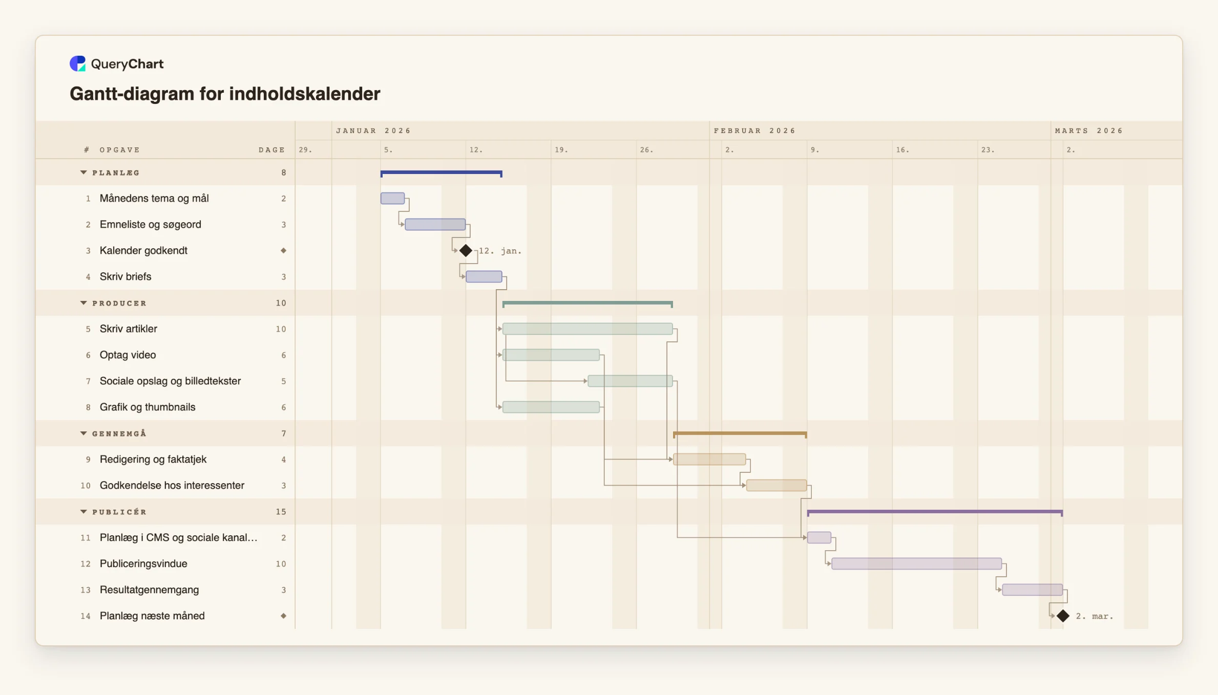 Gantt-diagram for indholdskalender: Planlæg → Producer → Gennemgå → Publicér