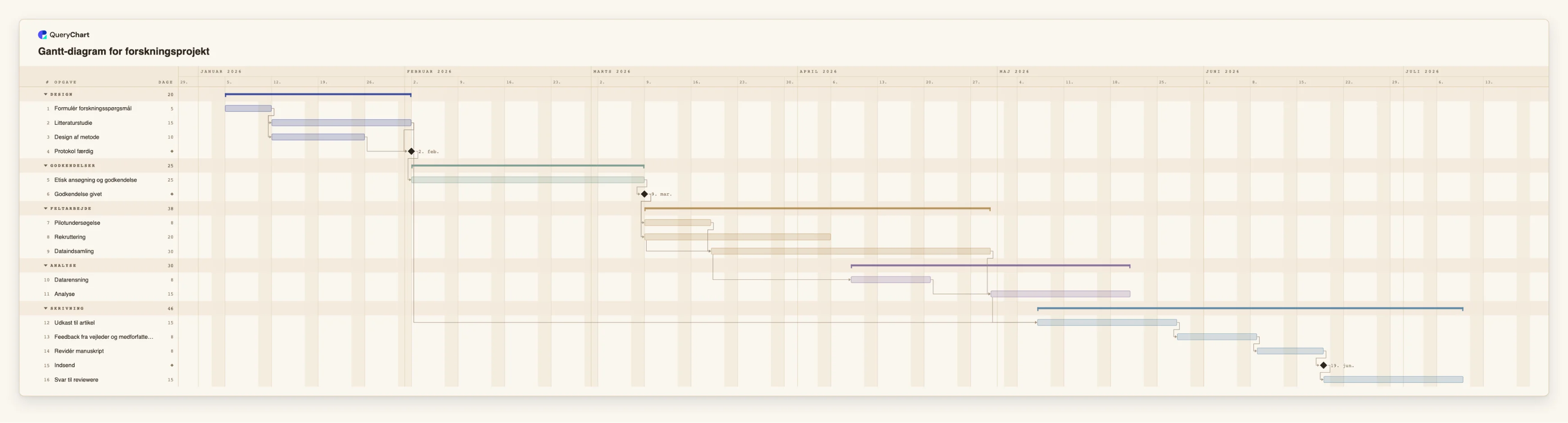 Gantt-diagram for forskningsprojekt: Design → Godkendelser → Feltarbejde → Analyse → Skrivning