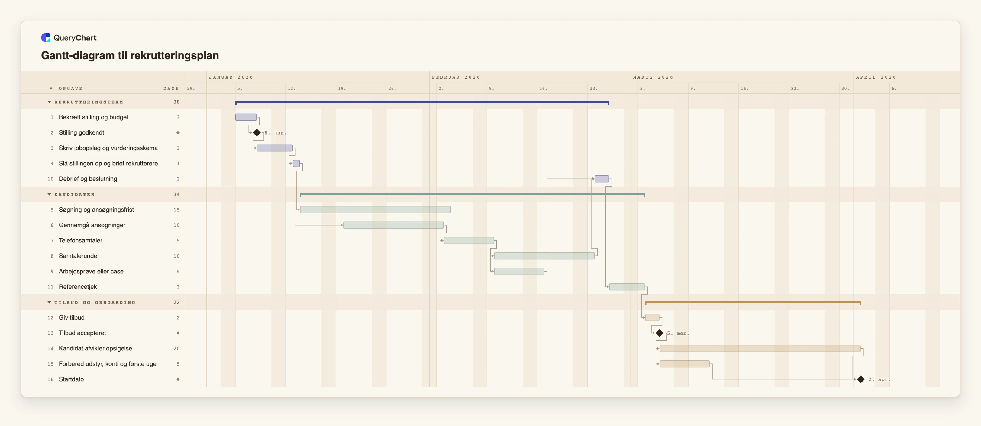 Gantt-diagram til rekrutteringsplan: Rekrutteringsteam → Kandidater → Tilbud og onboarding