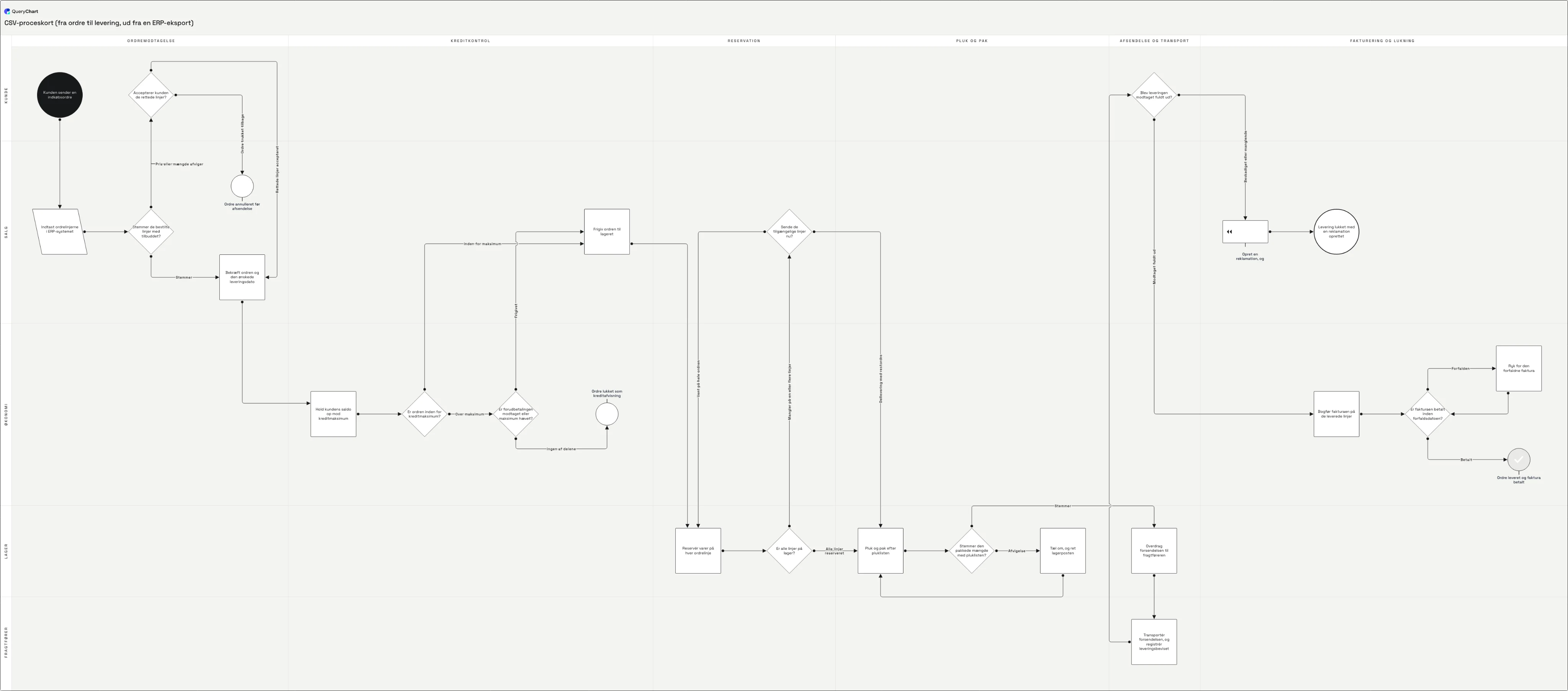 CSV-proceskort (fra ordre til levering, ud fra en ERP-eksport): Ordremodtagelse → Kreditkontrol → Reservation → Pluk og pak → Afsendelse og transport → Fakturering og lukning