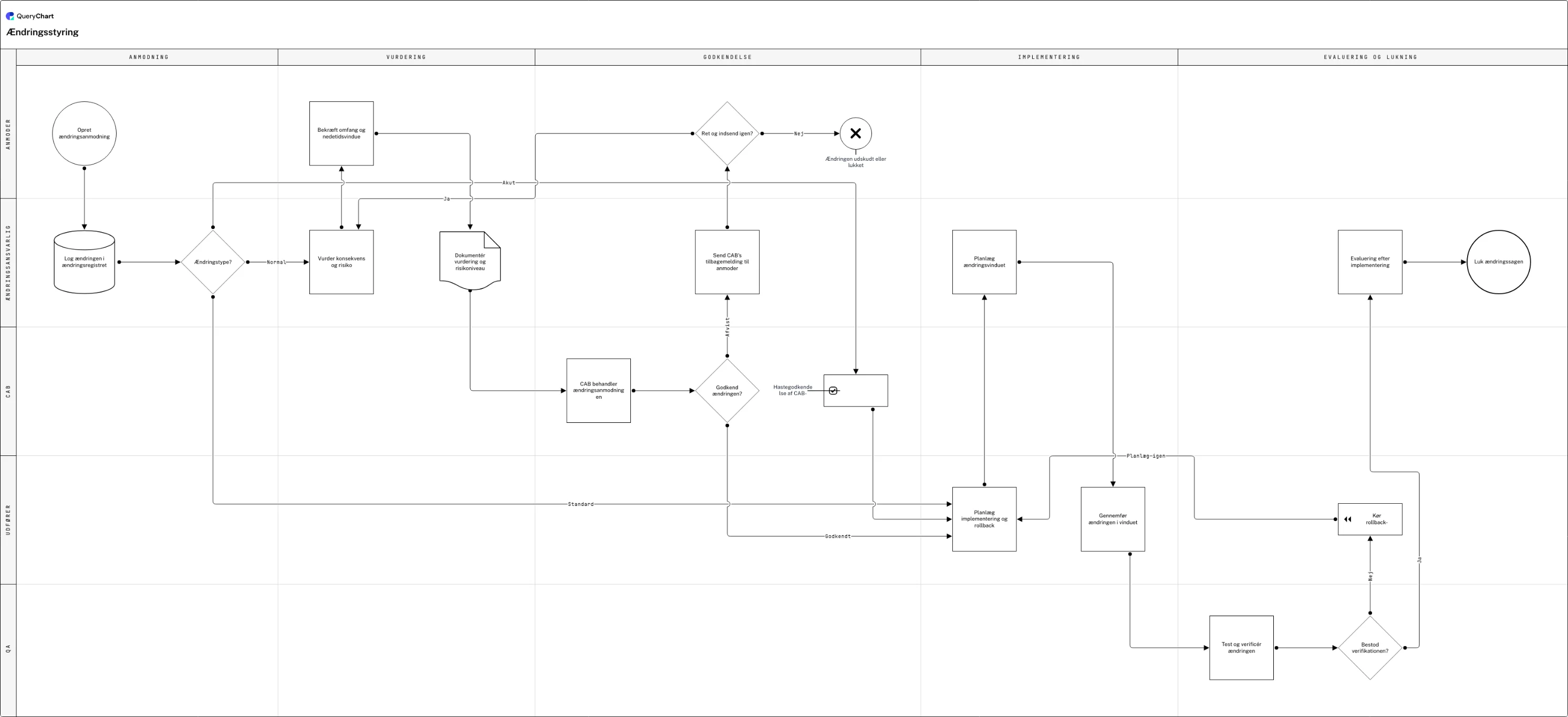 Ændringsstyring: Anmodning → Vurdering → Godkendelse → Implementering → Evaluering og lukning