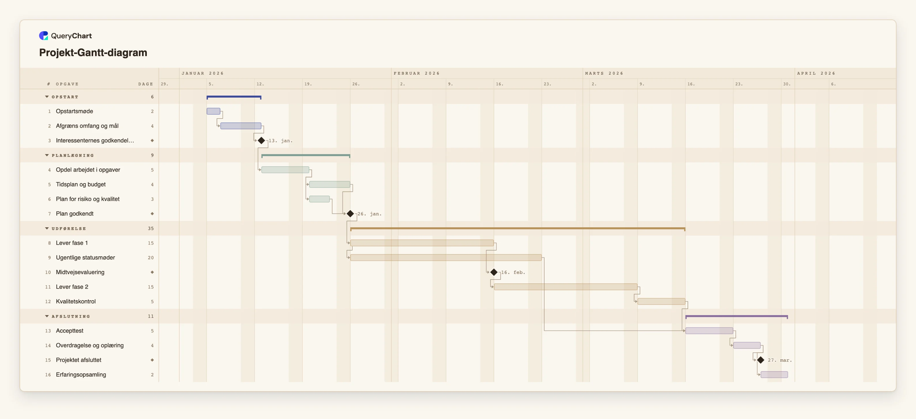 Projekt-Gantt-diagram: Opstart → Planlægning → Udførelse → Afslutning