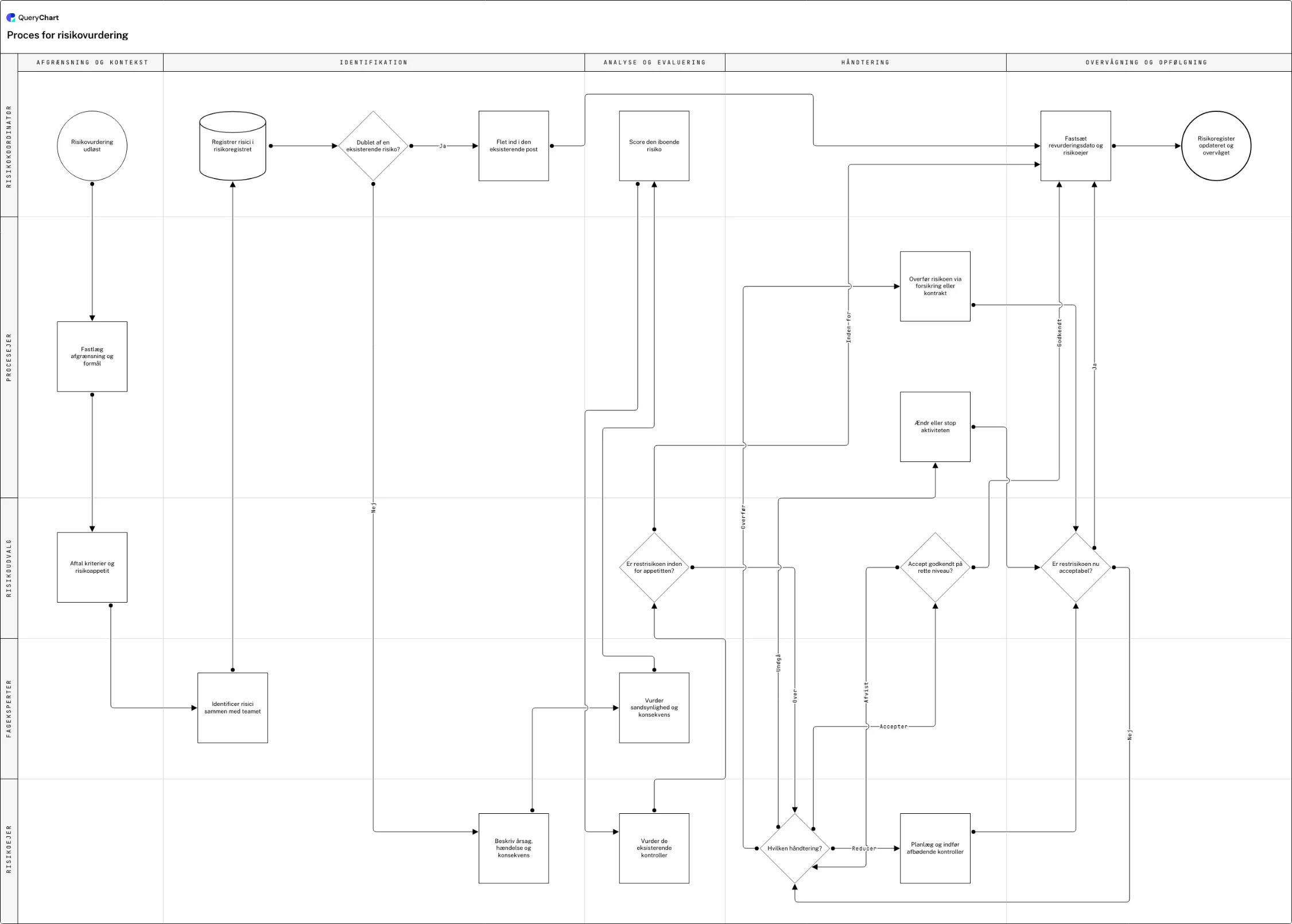 Proces for risikovurdering: Afgrænsning og kontekst → Identifikation → Analyse og evaluering → Håndtering → Overvågning og opfølgning