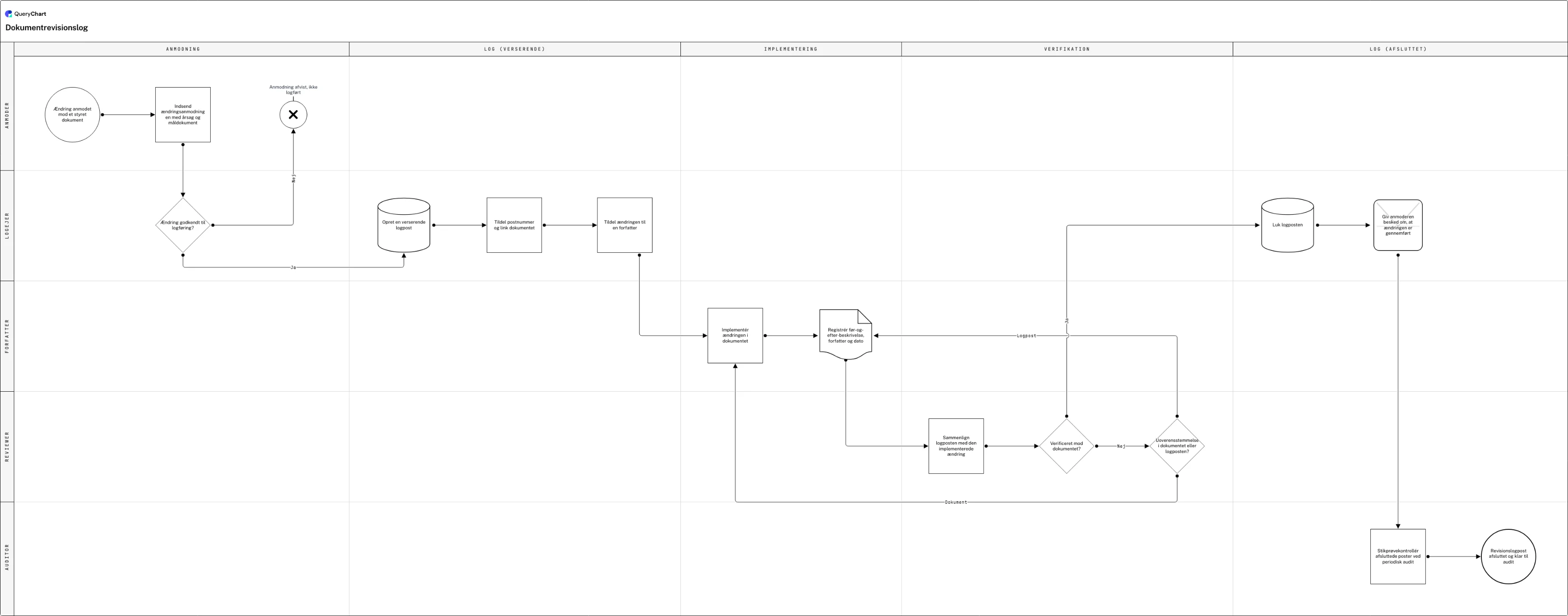 Dokumentrevisionslog: Anmodning → Log (verserende) → Implementering → Verifikation → Log (afsluttet)