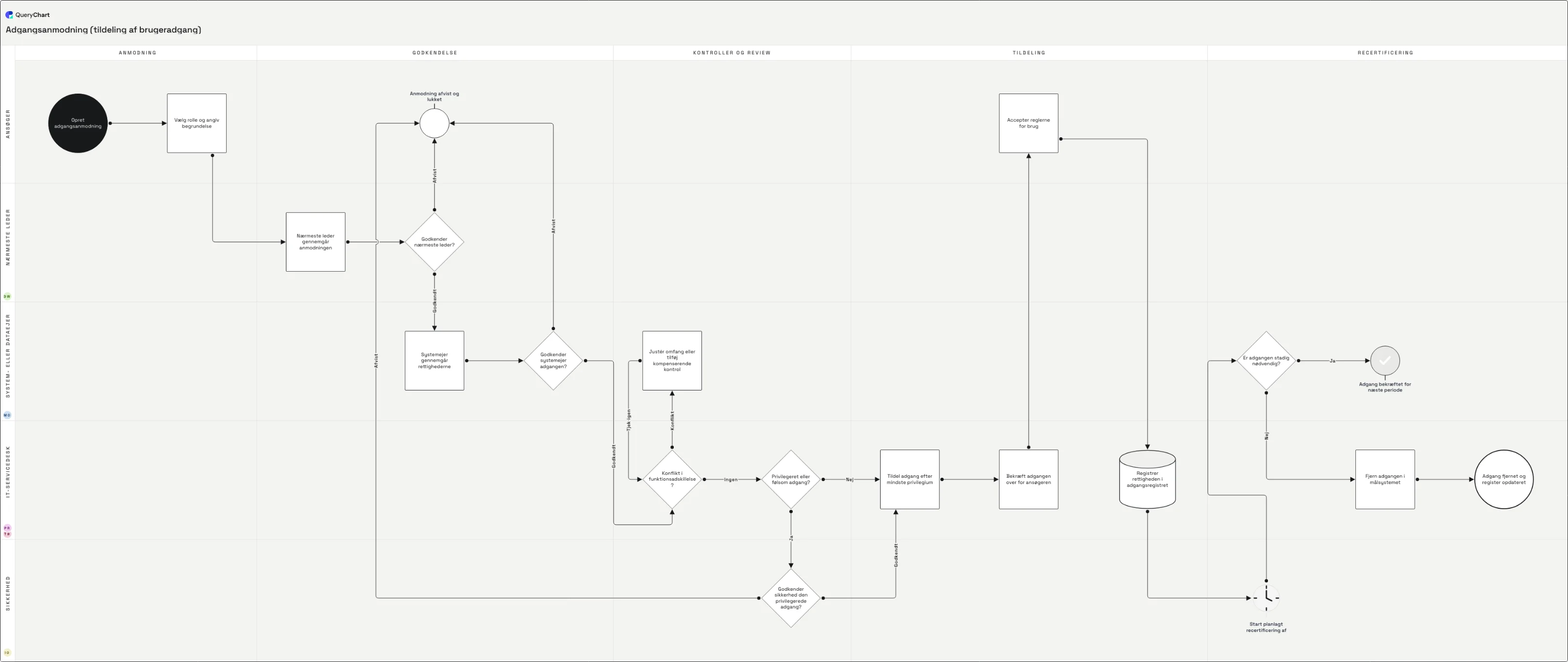 Adgangsanmodning (tildeling af brugeradgang): Anmodning → Godkendelse → Kontroller og review → Tildeling → Recertificering