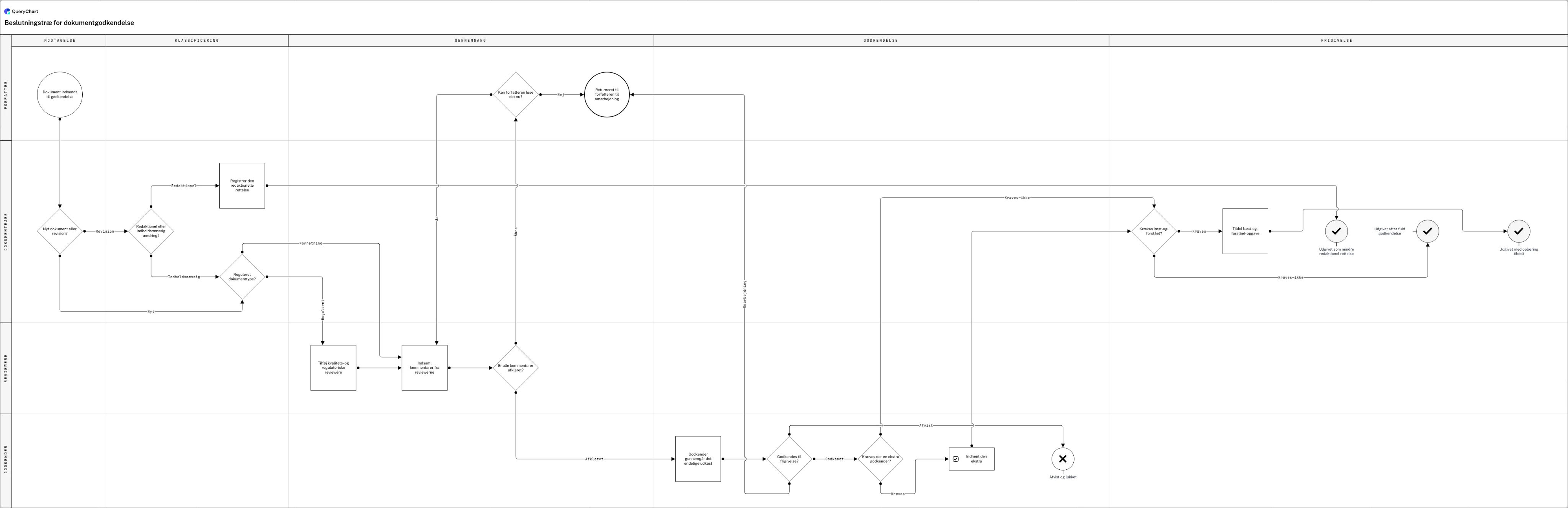Beslutningstræ for dokumentgodkendelse: Modtagelse → Klassificering → Gennemgang → Godkendelse → Frigivelse
