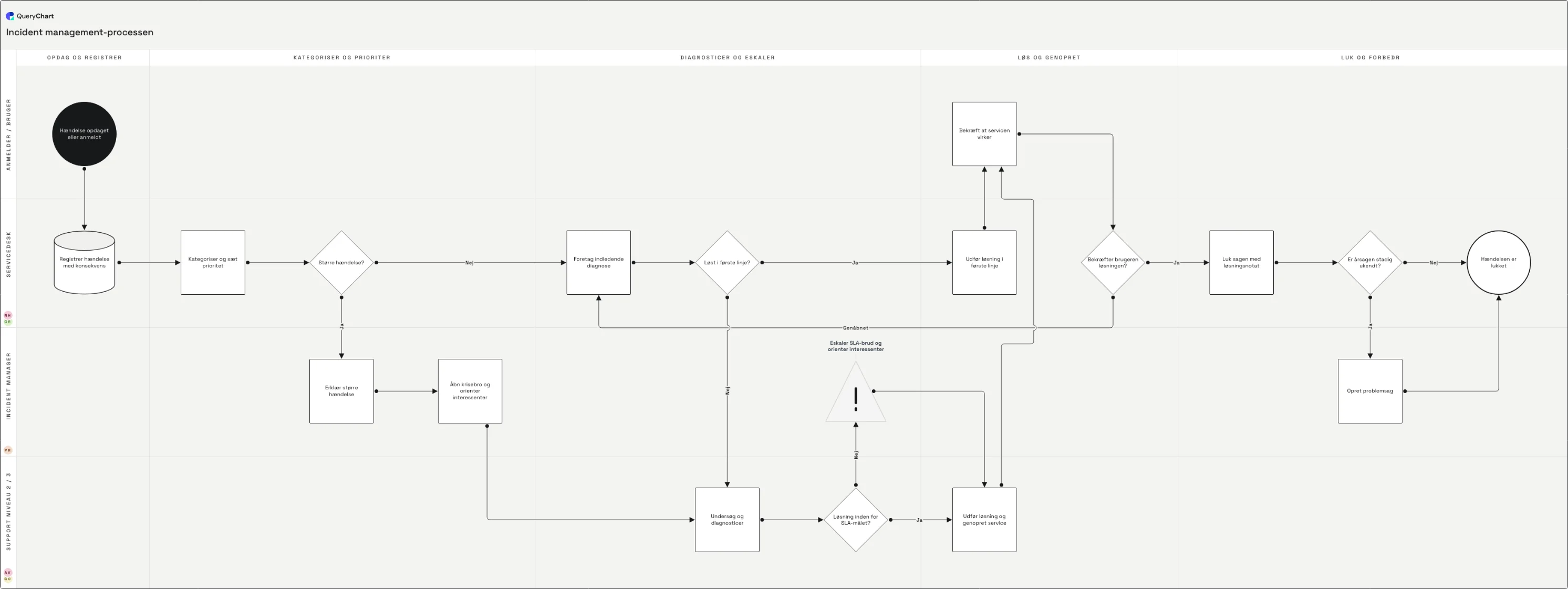 Incident management-processen: Opdag og registrer → Kategoriser og prioriter → Diagnosticer og eskaler → Løs og genopret → Luk og forbedr