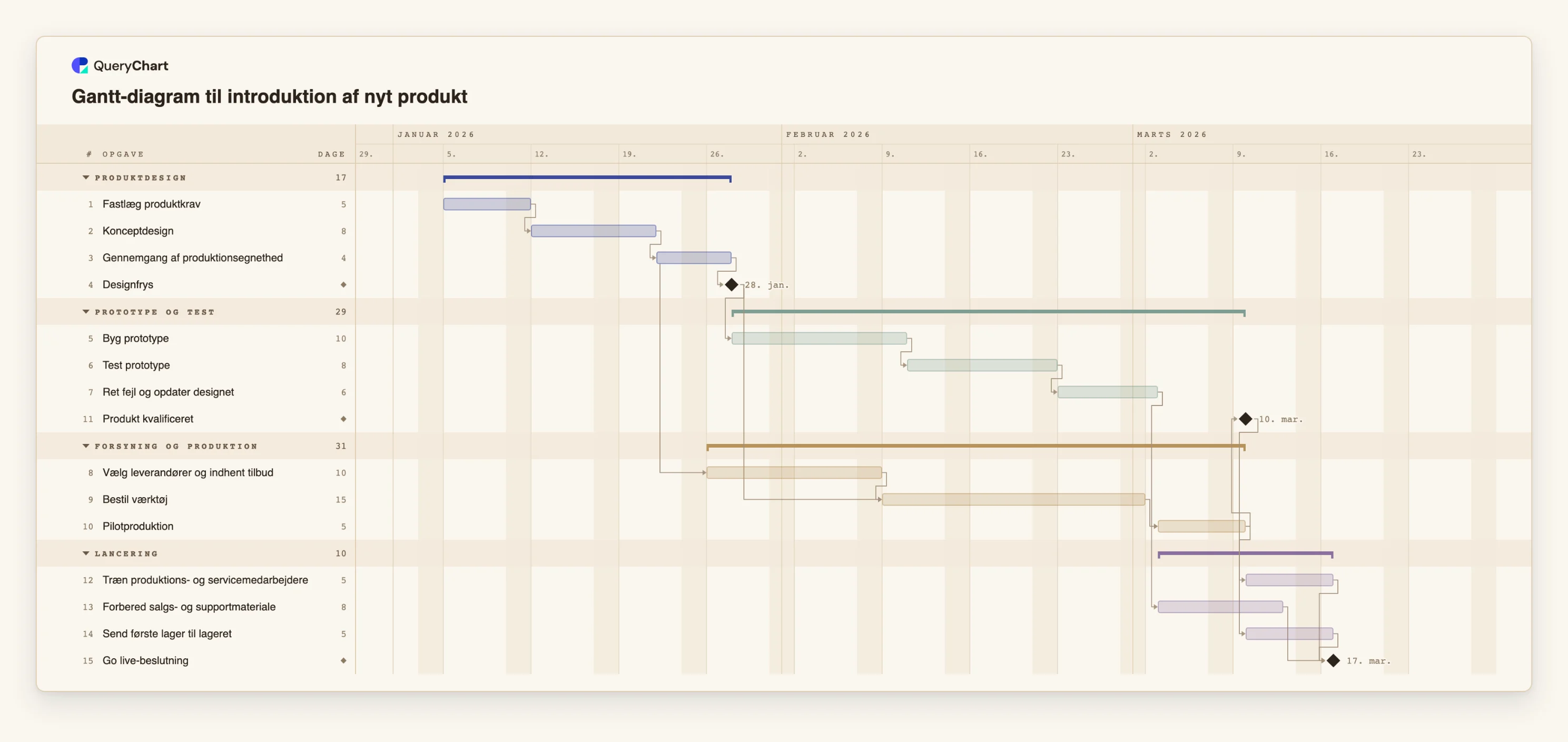 Gantt-diagram til introduktion af nyt produkt: Produktdesign → Prototype og test → Forsyning og produktion → Lancering