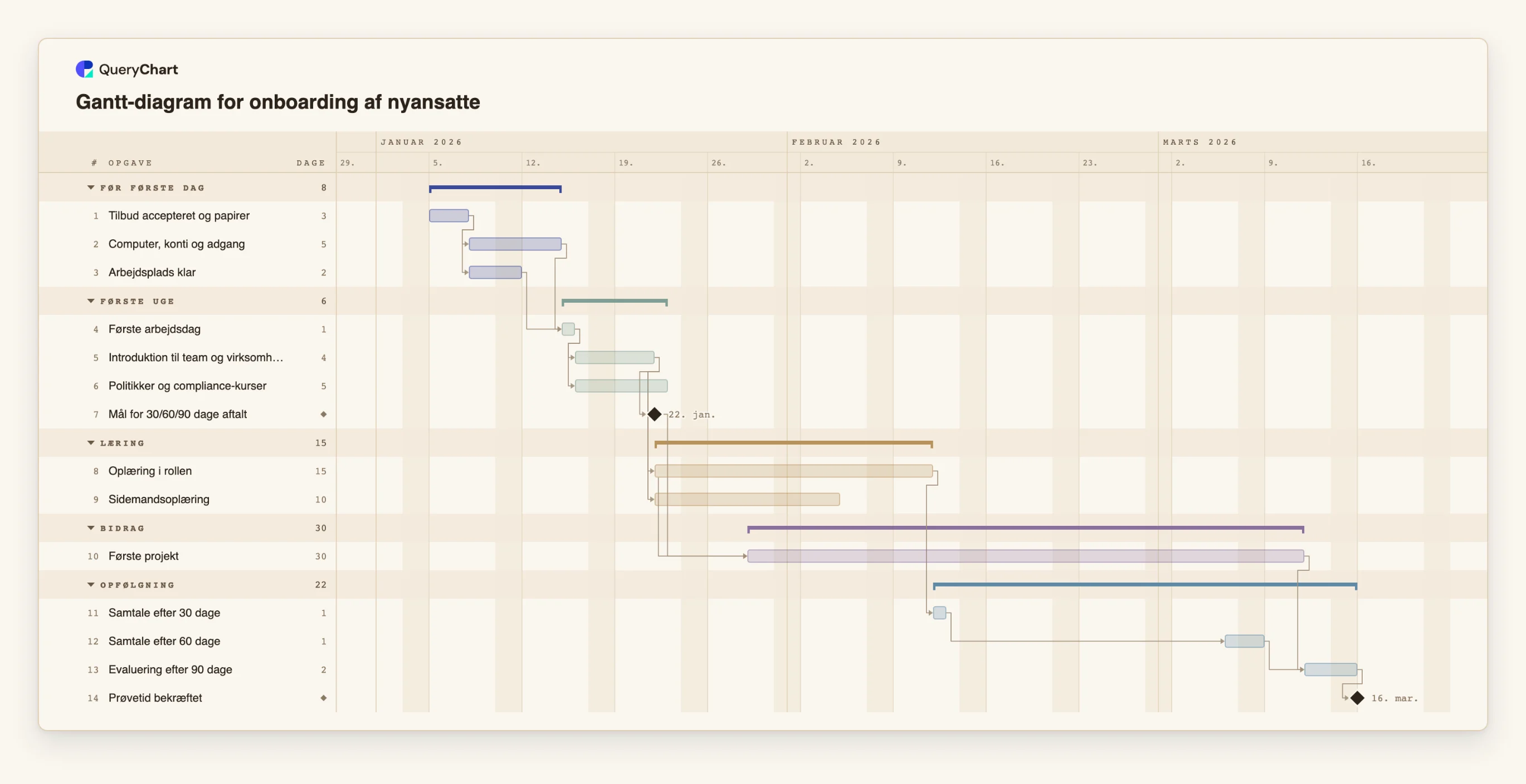 Gantt-diagram for onboarding af nyansatte: Før første dag → Første uge → Læring → Bidrag → Opfølgning