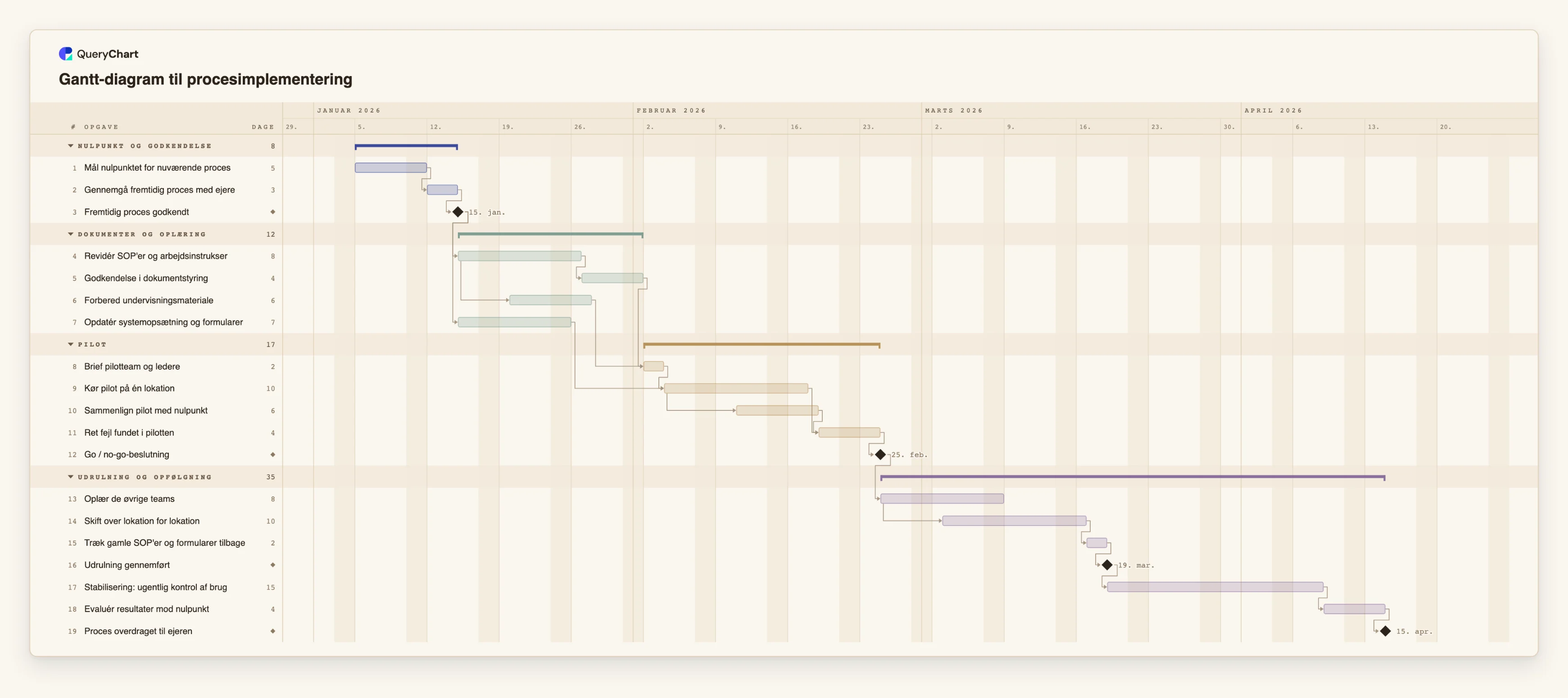 Gantt-diagram til procesimplementering: Nulpunkt og godkendelse → Dokumenter og oplæring → Pilot → Udrulning og opfølgning