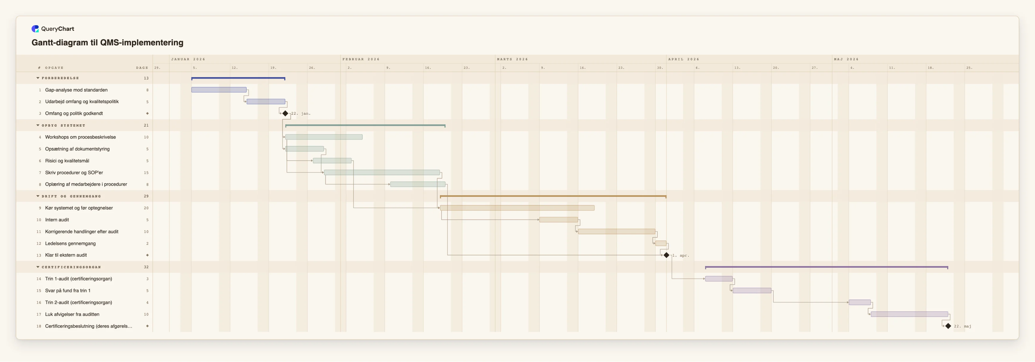 Gantt-diagram til QMS-implementering: Forberedelse → Opbyg systemet → Drift og gennemgang → Certificeringsorgan