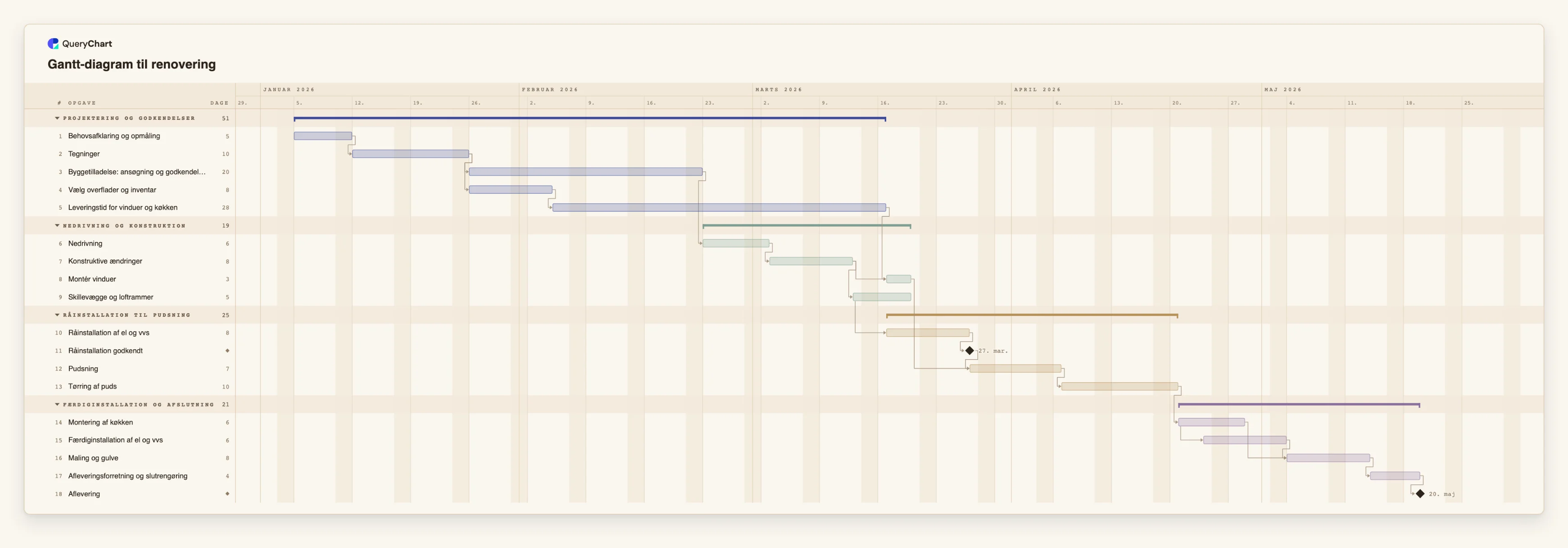 Gantt-diagram til renovering: Projektering og godkendelser → Nedrivning og konstruktion → Råinstallation til pudsning → Færdiginstallation og afslutning