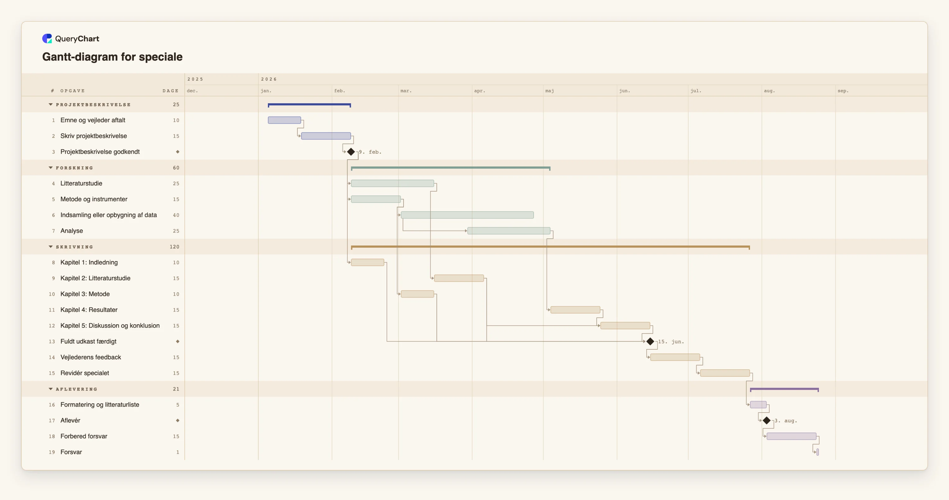Gantt-diagram for speciale: Projektbeskrivelse → Forskning → Skrivning → Aflevering