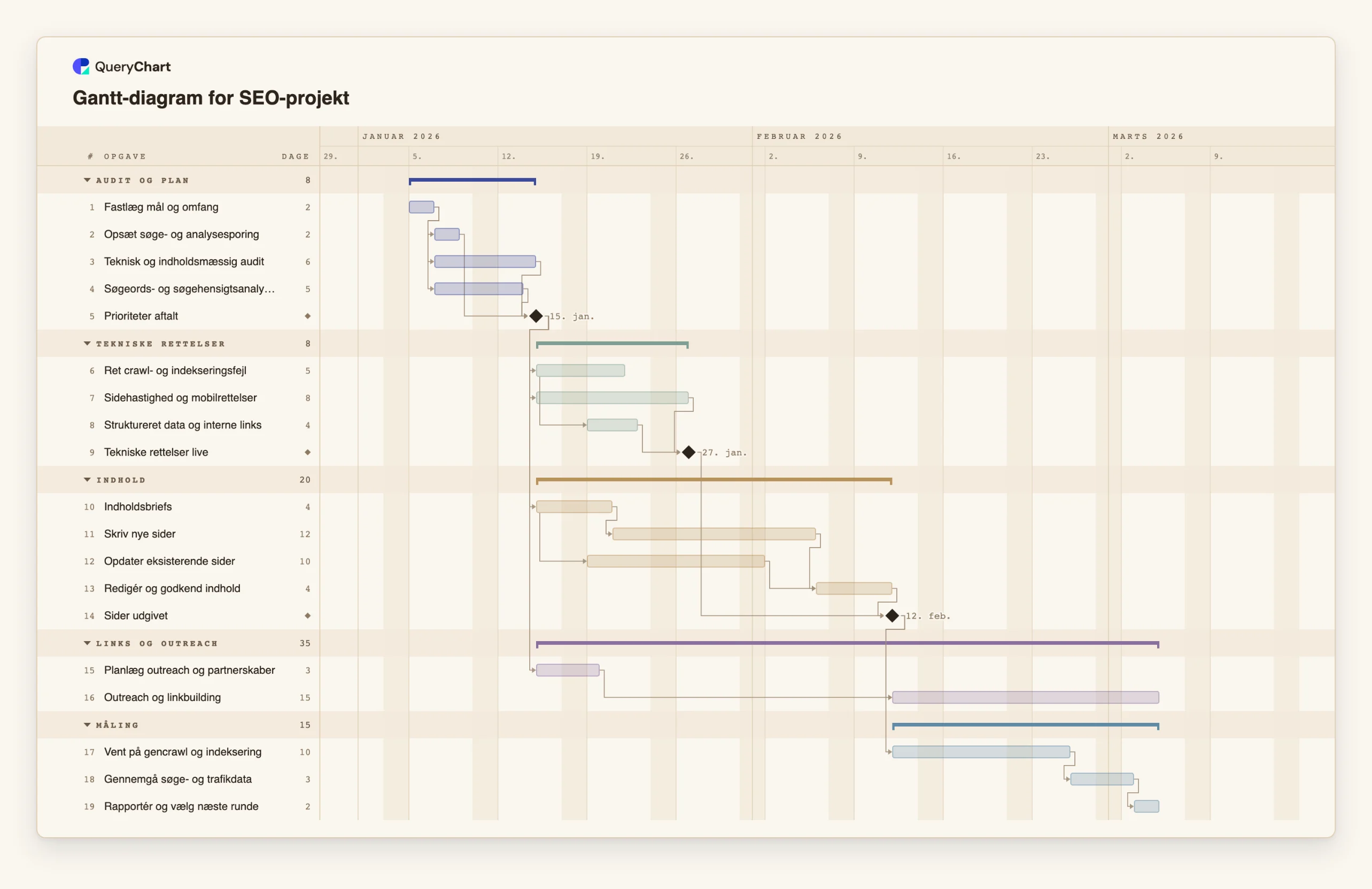 Gantt-diagram for SEO-projekt: Audit og plan → Tekniske rettelser → Indhold → Links og outreach → Måling