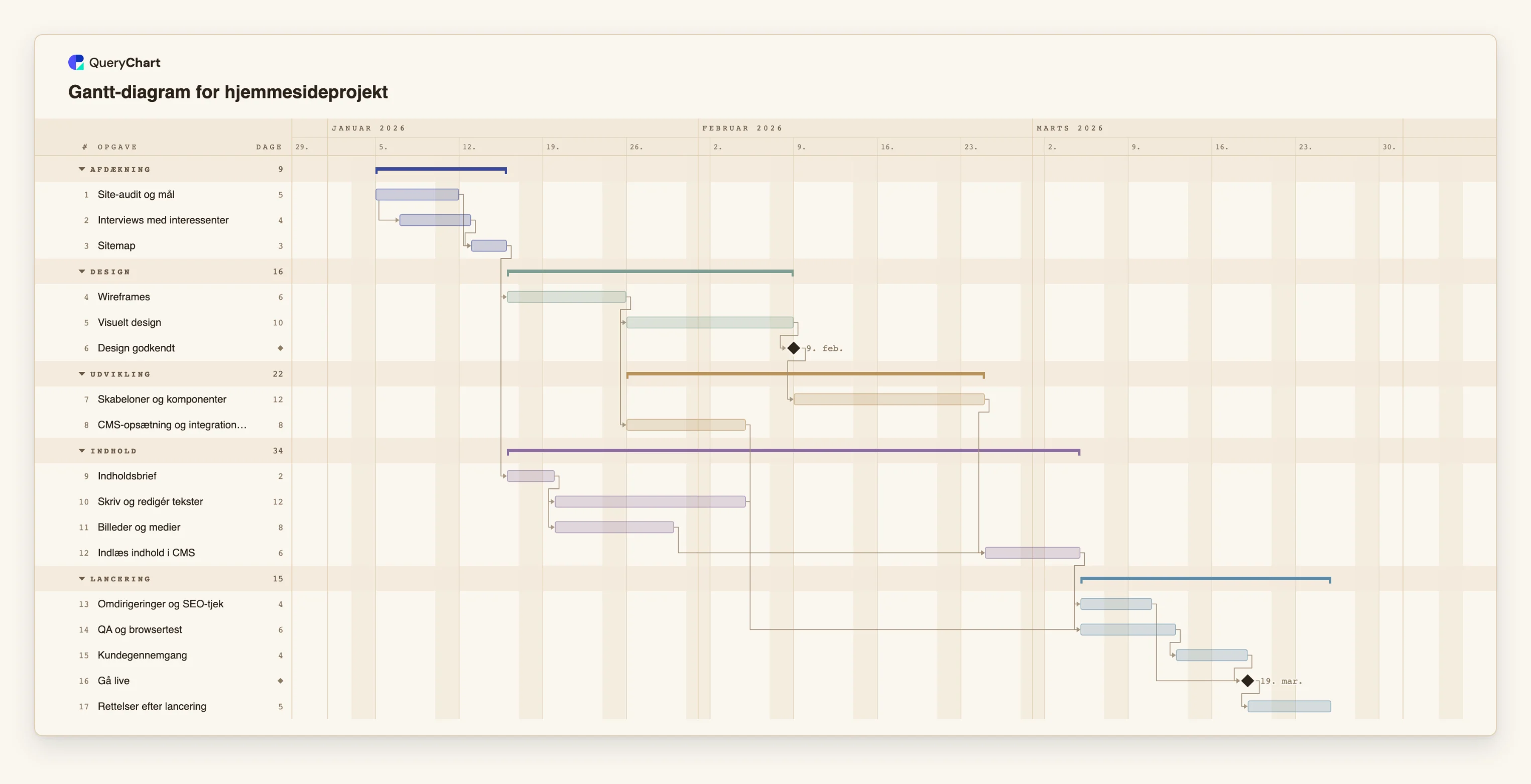 Gantt-diagram for hjemmesideprojekt: Afdækning → Design → Udvikling → Indhold → Lancering
