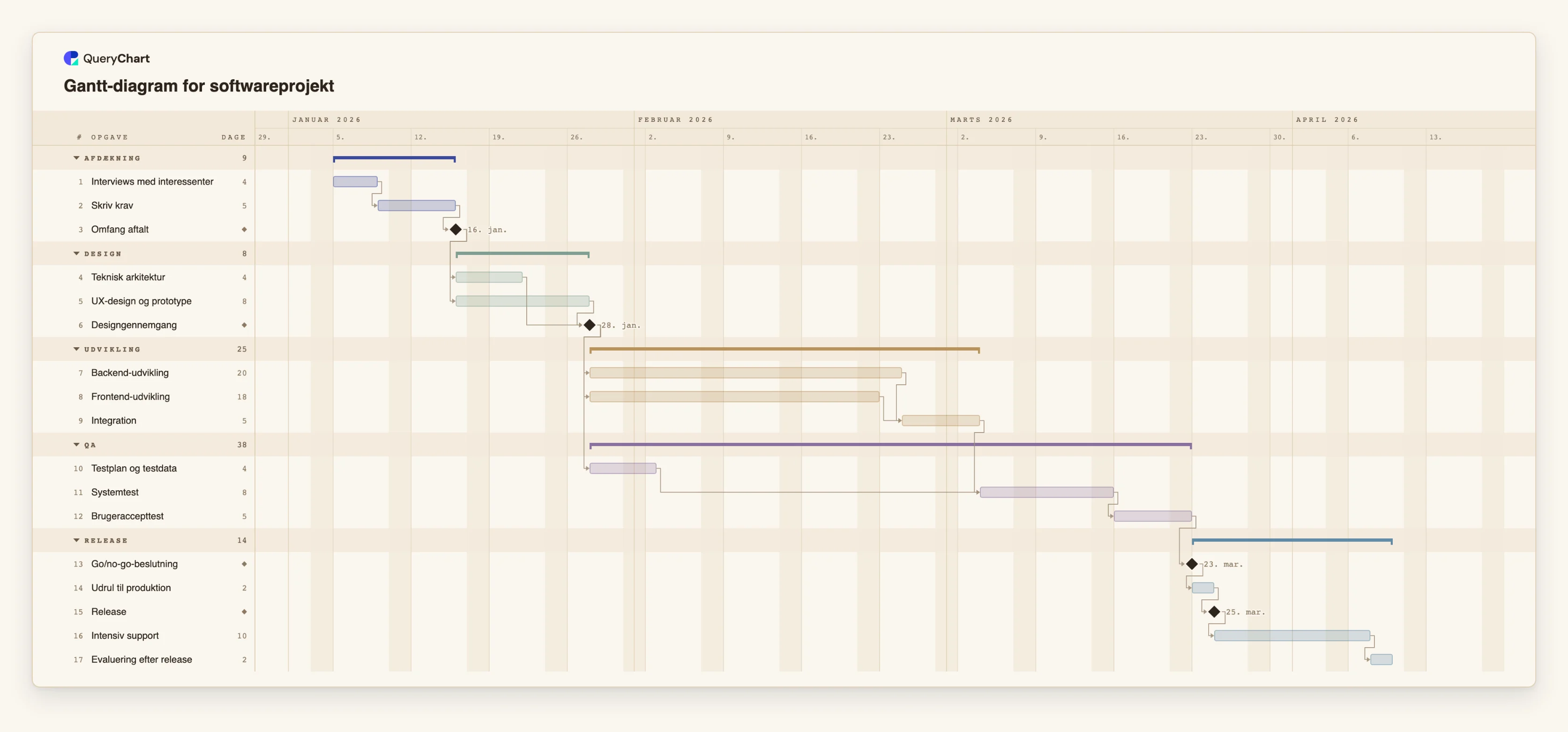Gantt-diagram for softwareprojekt: Afdækning → Design → Udvikling → QA → Release