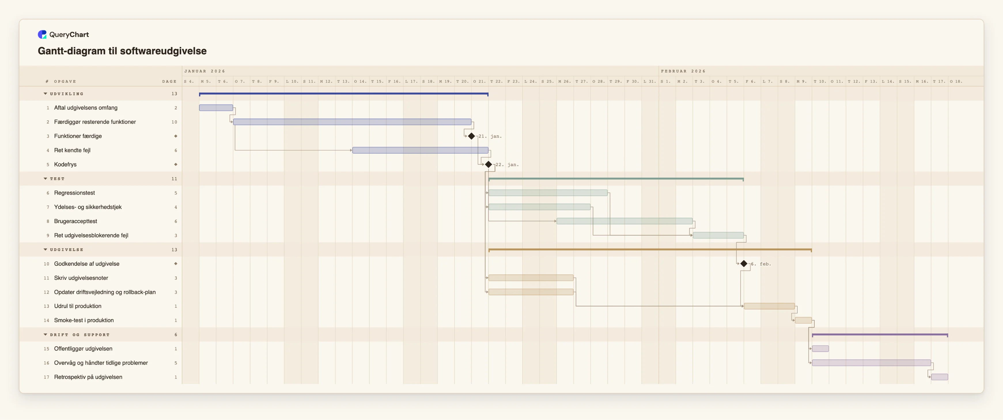 Gantt-diagram til softwareudgivelse: Udvikling → Test → Udgivelse → Drift og support