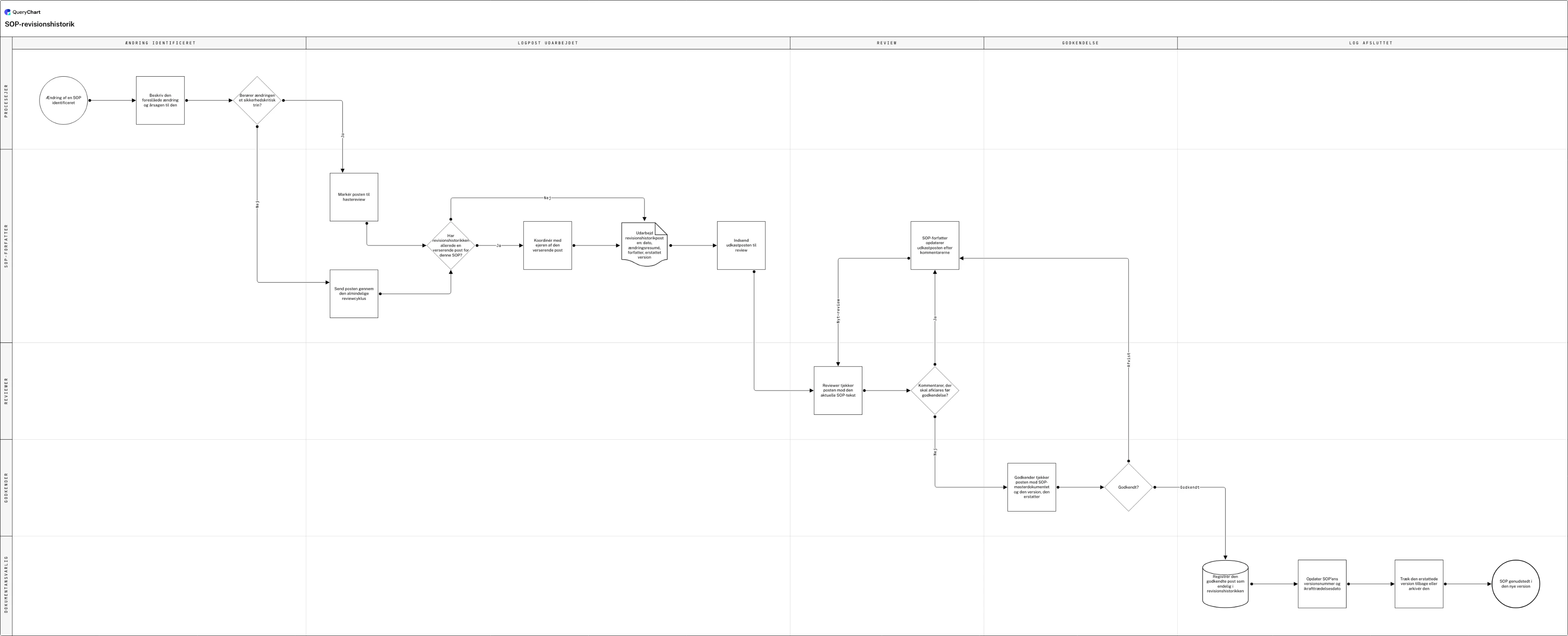 SOP-revisionshistorik: Ændring identificeret → Logpost udarbejdet → Review → Godkendelse → Log afsluttet