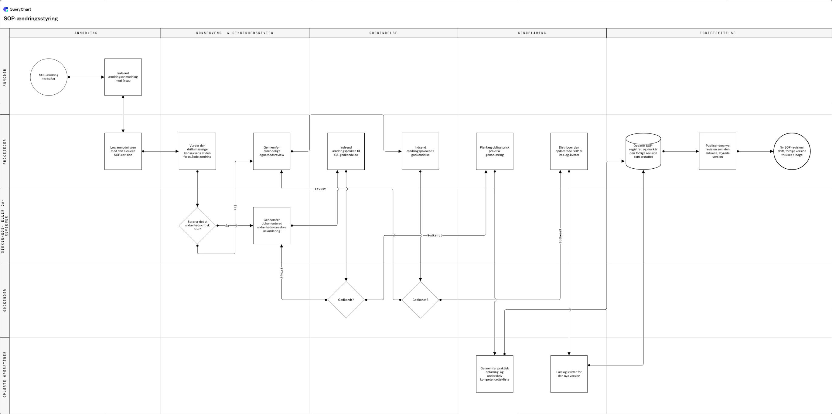 SOP-ændringsstyring: Anmodning → Konsekvens- & sikkerhedsreview → Godkendelse → Genoplæring → Idriftsættelse