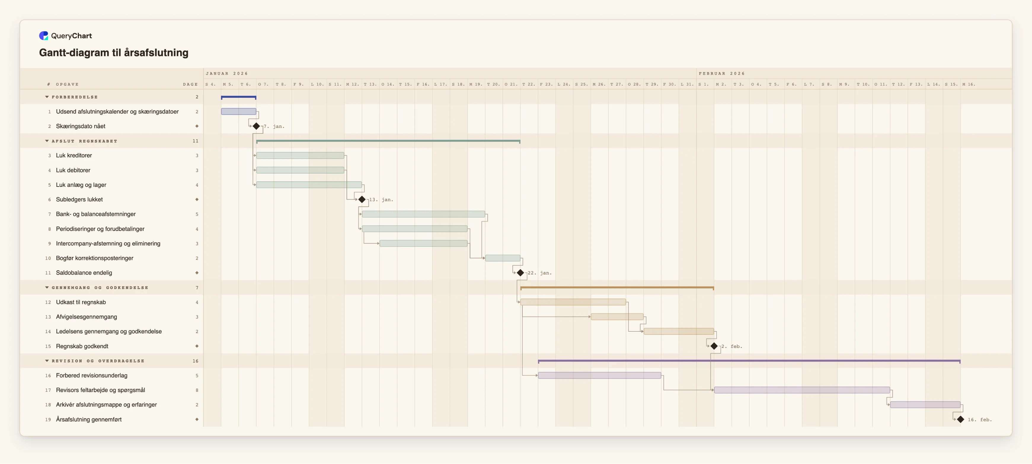 Gantt-diagram til årsafslutning: Forberedelse → Afslut regnskabet → Gennemgang og godkendelse → Revision og overdragelse