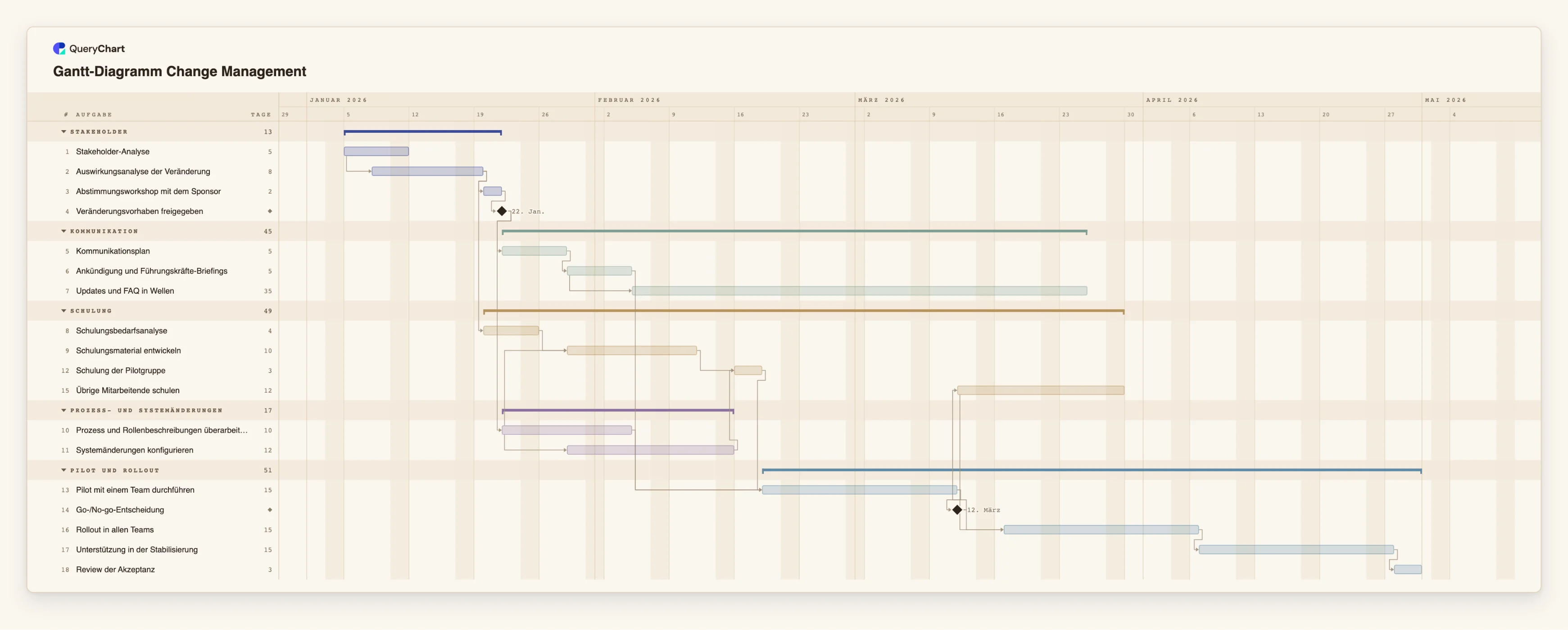 Gantt-Diagramm Change Management: Stakeholder → Kommunikation → Schulung → Prozess- und Systemänderungen → Pilot und Rollout
