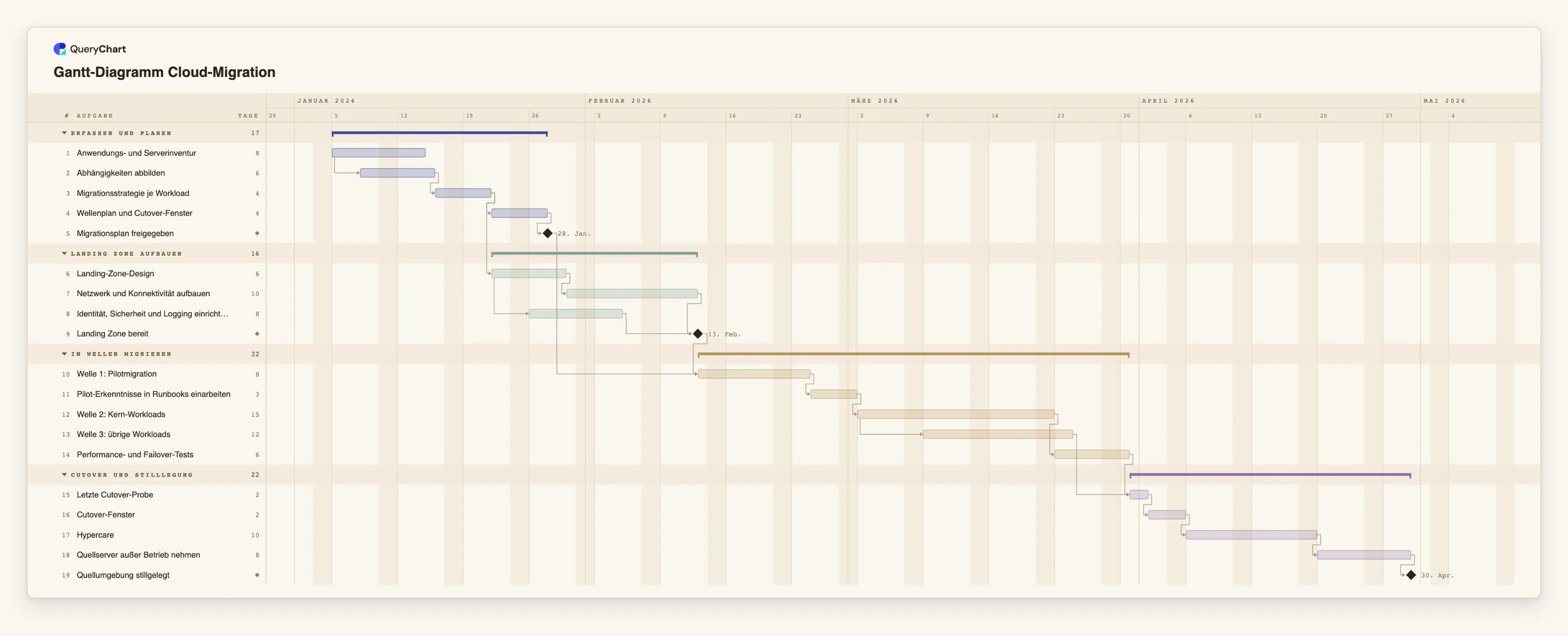 Gantt-Diagramm Cloud-Migration: Erfassen und planen → Landing Zone aufbauen → In Wellen migrieren → Cutover und Stilllegung