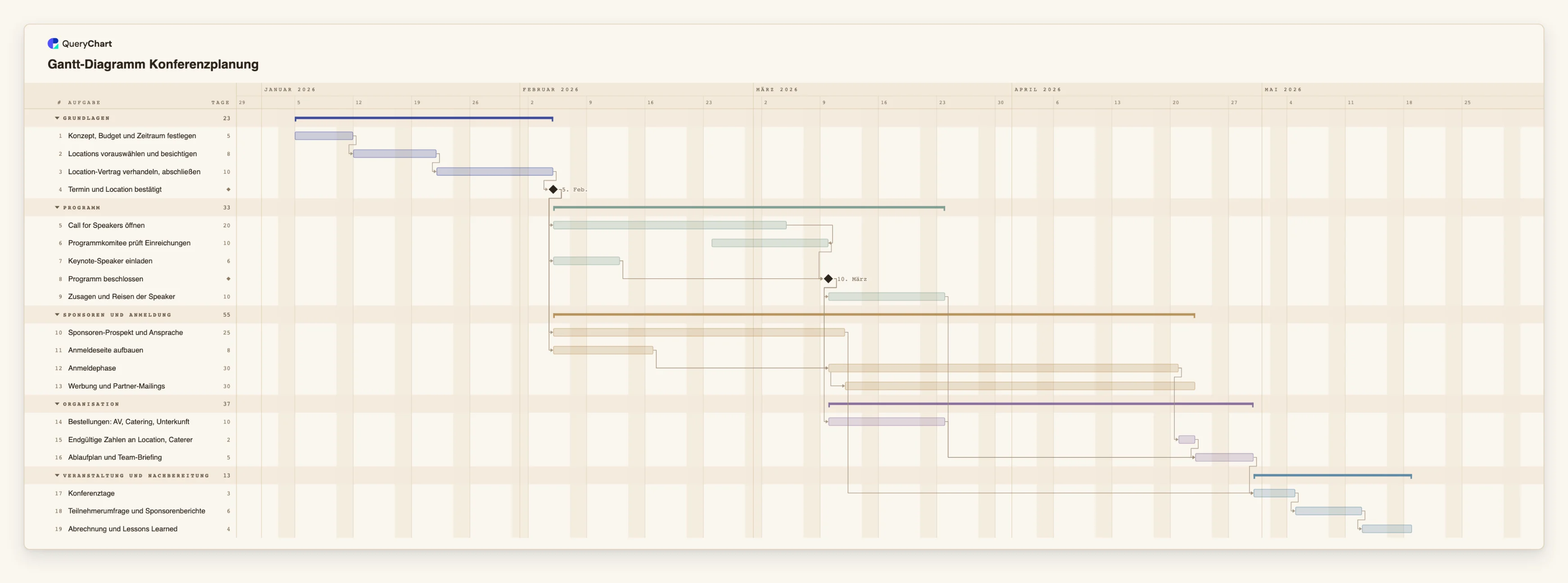 Gantt-Diagramm Konferenzplanung: Grundlagen → Programm → Sponsoren und Anmeldung → Organisation → Veranstaltung und Nachbereitung