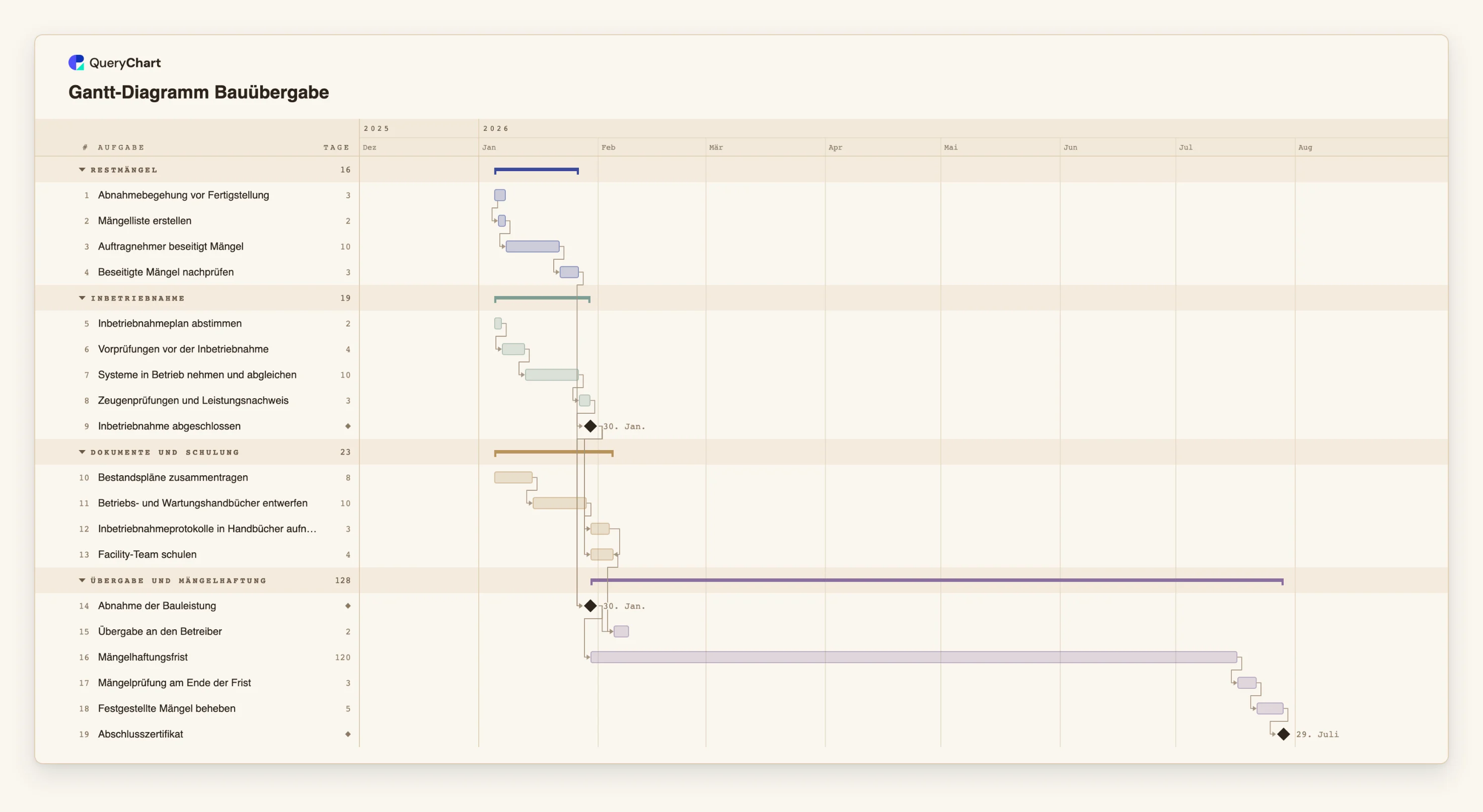 Gantt-Diagramm Bauübergabe: Restmängel → Inbetriebnahme → Dokumente und Schulung → Übergabe und Mängelhaftung