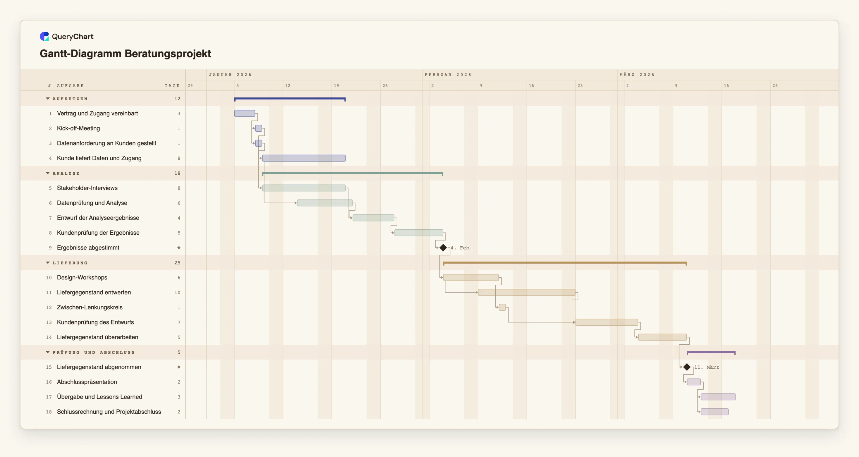 Gantt-Diagramm Beratungsprojekt: Aufsetzen → Analyse → Lieferung → Prüfung und Abschluss