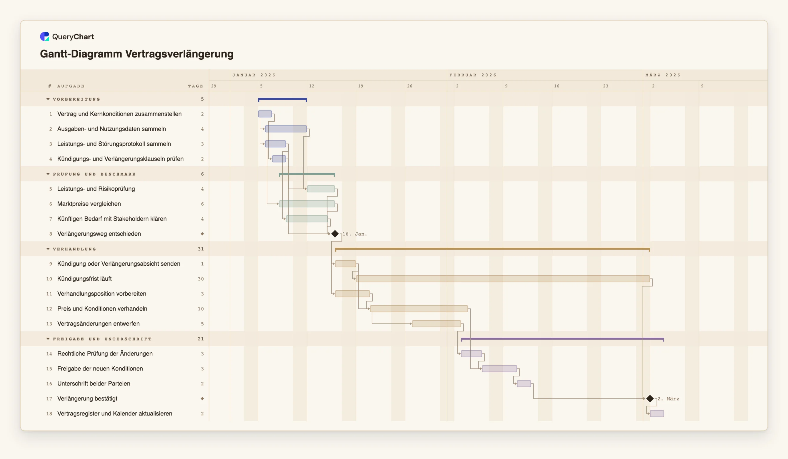 Gantt-Diagramm Vertragsverlängerung: Vorbereitung → Prüfung und Benchmark → Verhandlung → Freigabe und Unterschrift