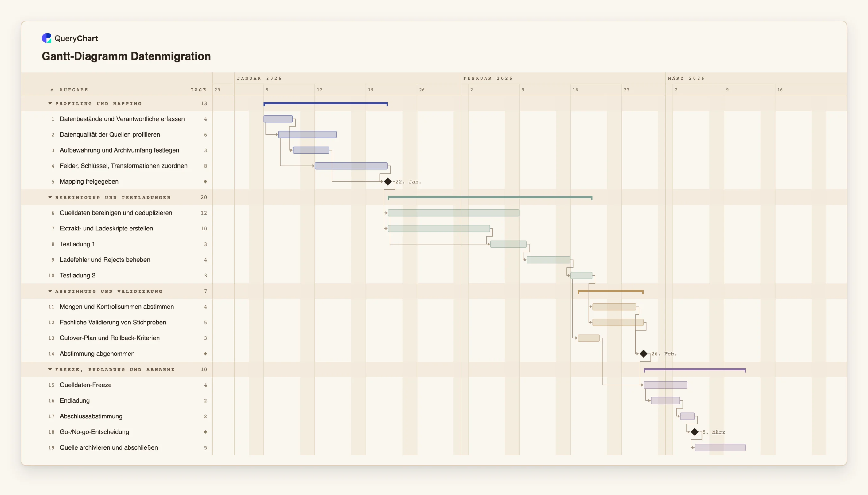 Gantt-Diagramm Datenmigration: Profiling und Mapping → Bereinigung und Testladungen → Abstimmung und Validierung → Freeze, Endladung und Abnahme