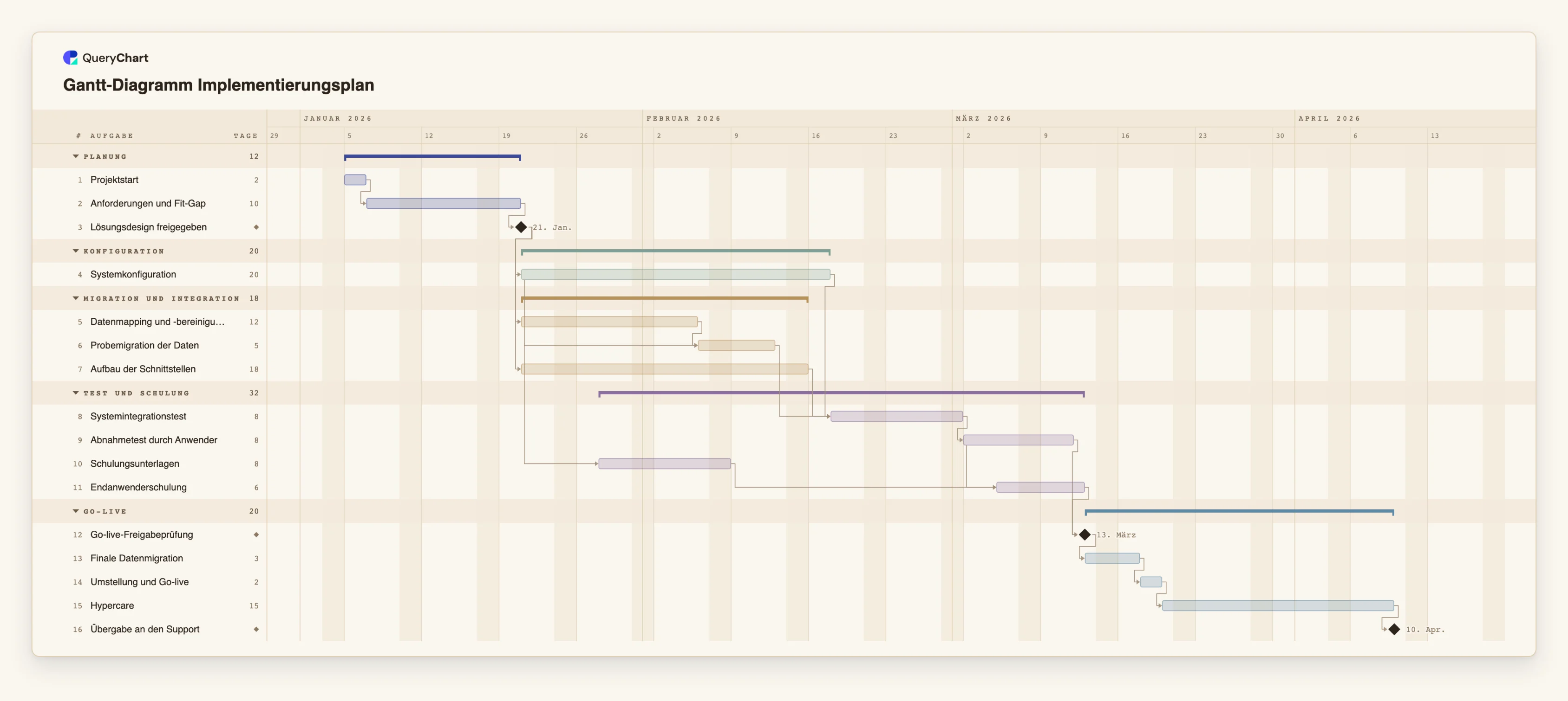 Gantt-Diagramm Implementierungsplan: Planung → Konfiguration → Migration und Integration → Test und Schulung → Go-live