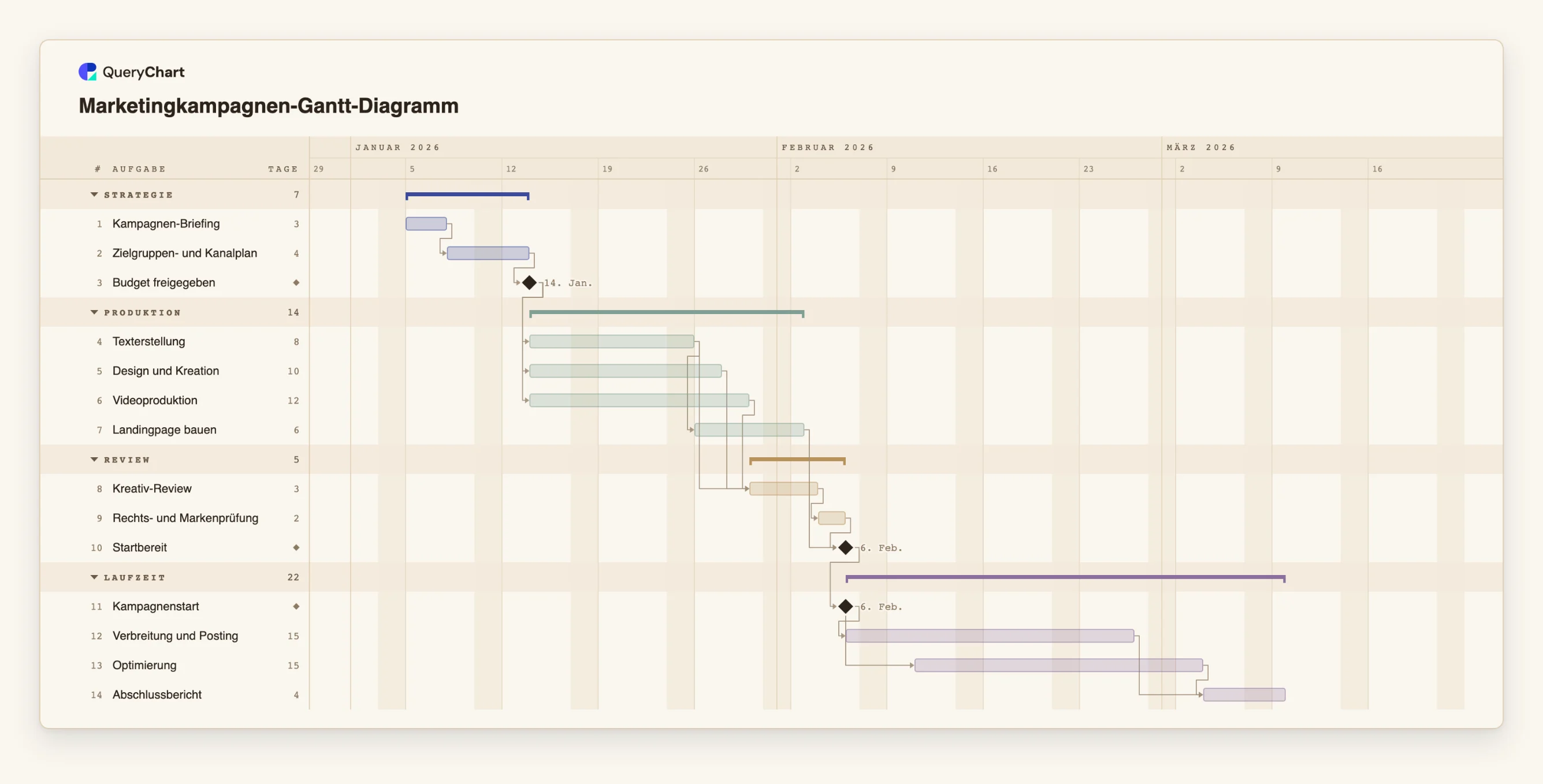 Marketingkampagnen-Gantt-Diagramm: Strategie → Produktion → Review → Laufzeit